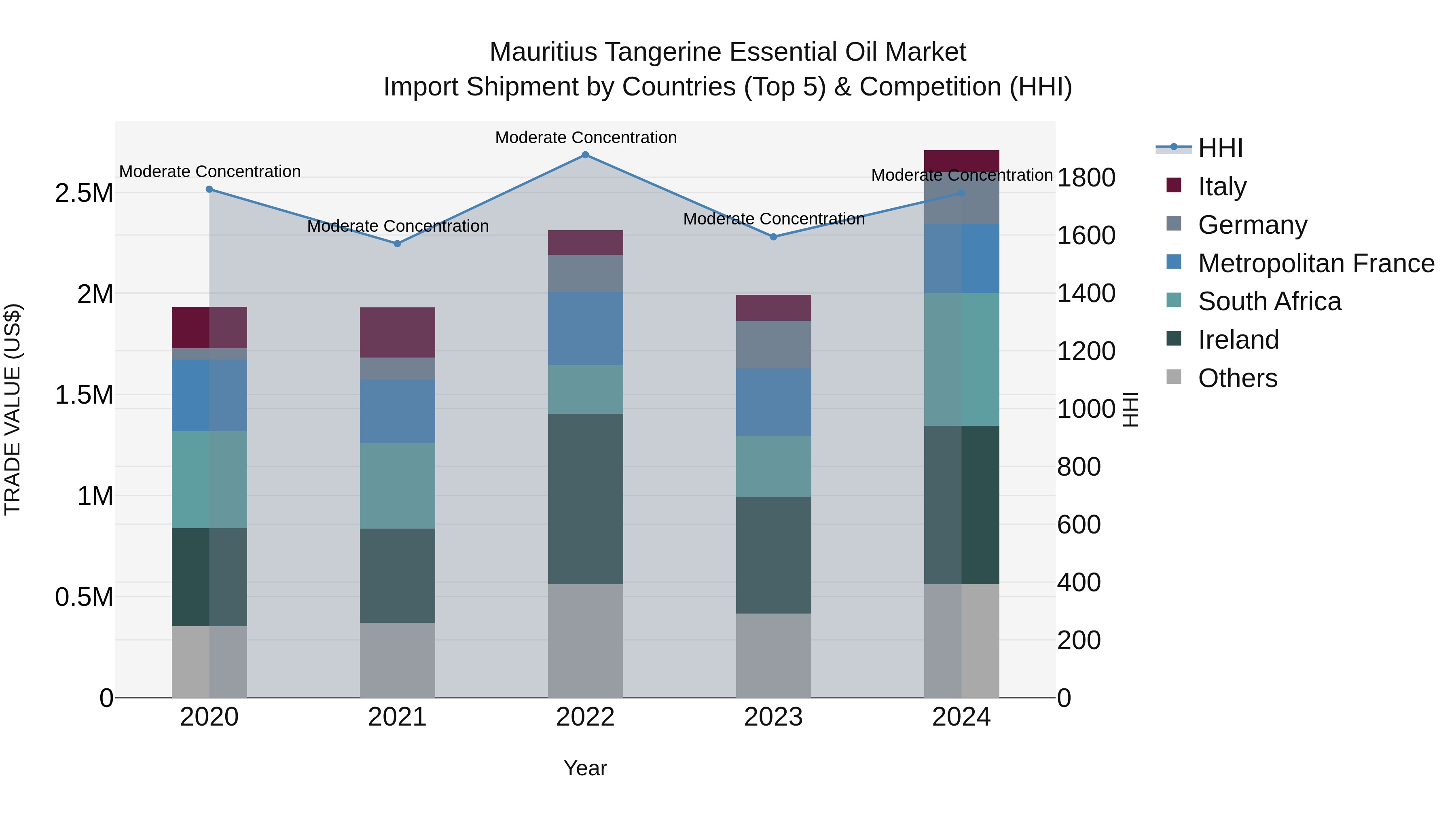 Mauritius Tangerine Essential Oil Market Top 5 Importing Countries and Market Competition (HHI) Analysis