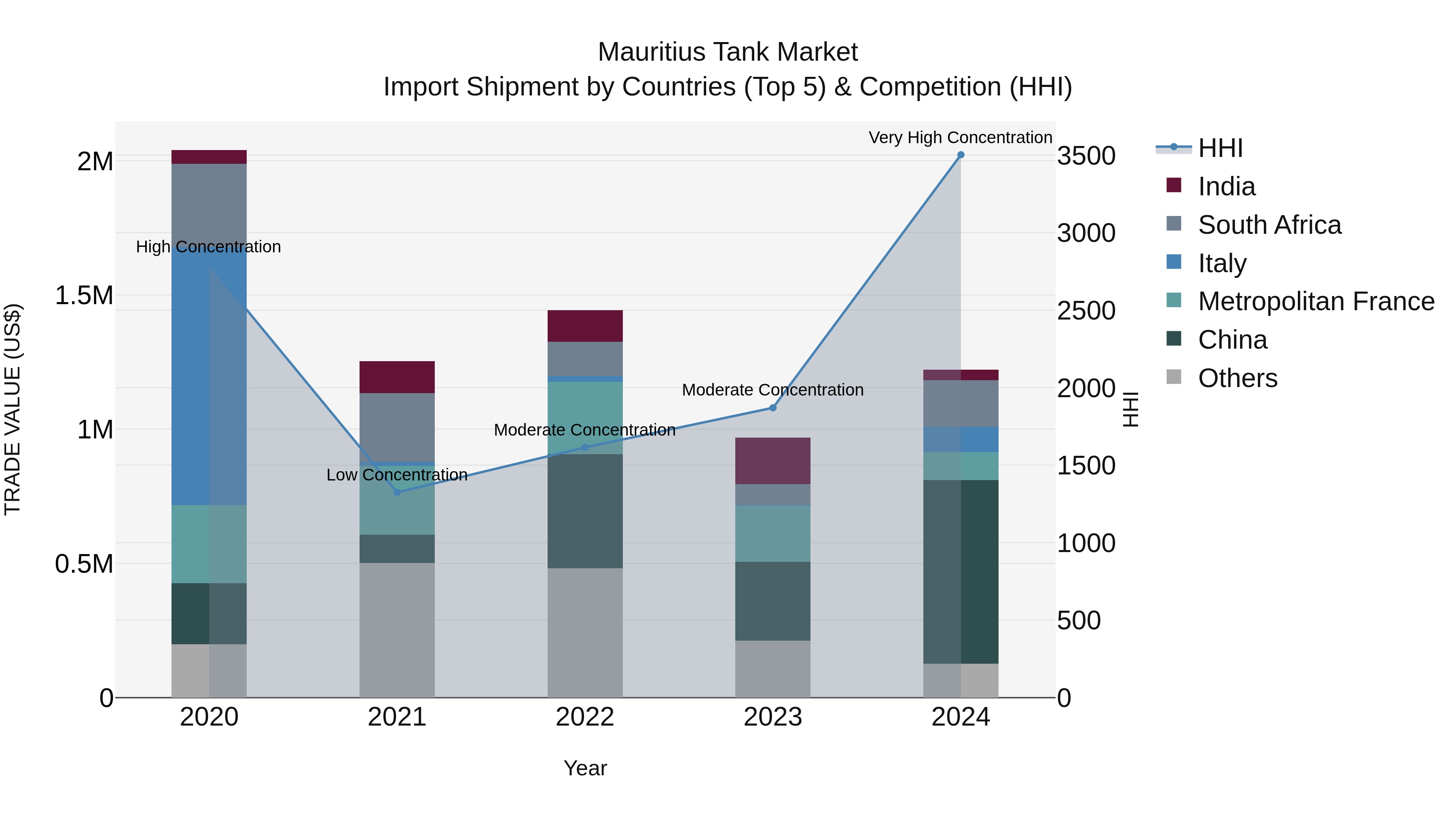 Mauritius Tank Market Top 5 Importing Countries and Market Competition (HHI) Analysis