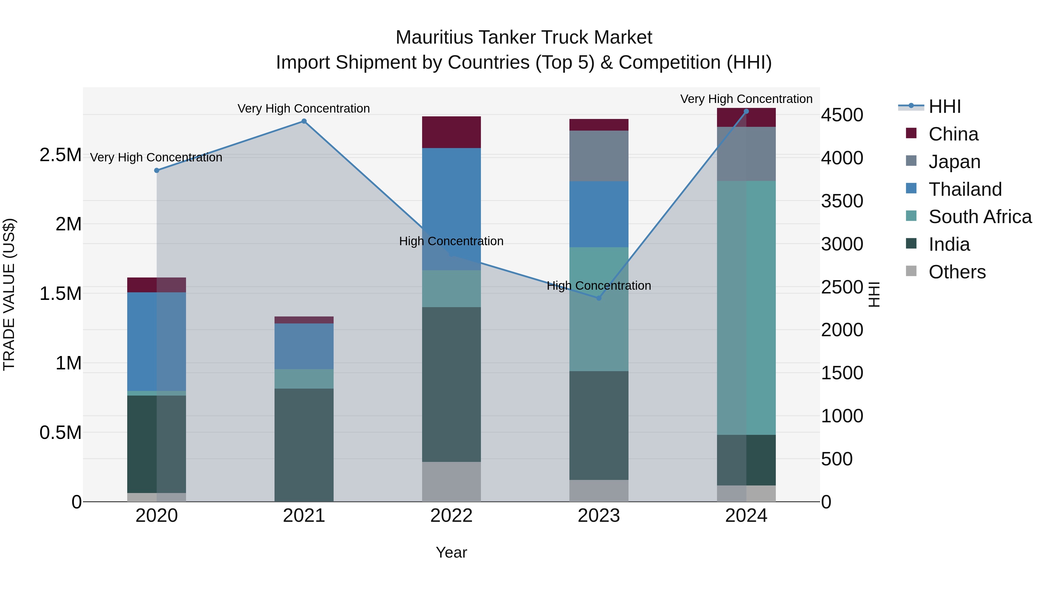 Mauritius Tanker Truck Market Top 5 Importing Countries and Market Competition (HHI) Analysis