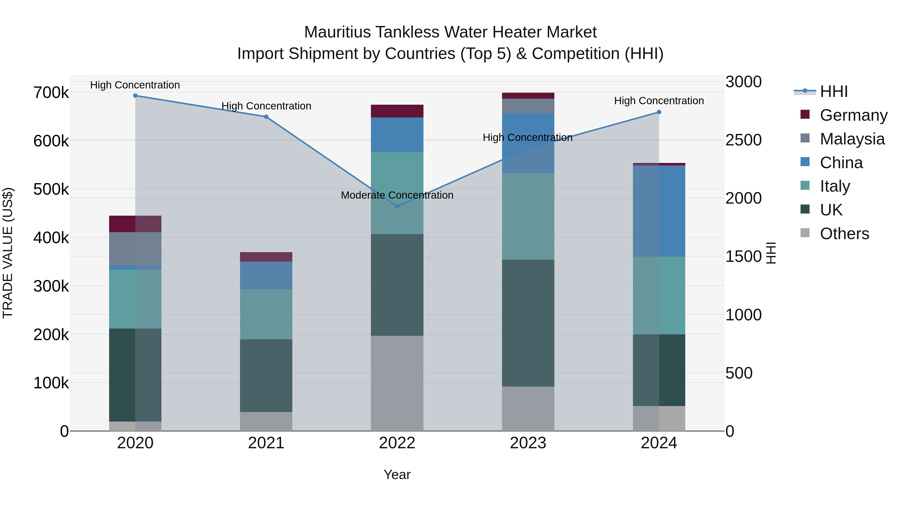 Mauritius Tankless Water Heater Market Top 5 Importing Countries and Market Competition (HHI) Analysis