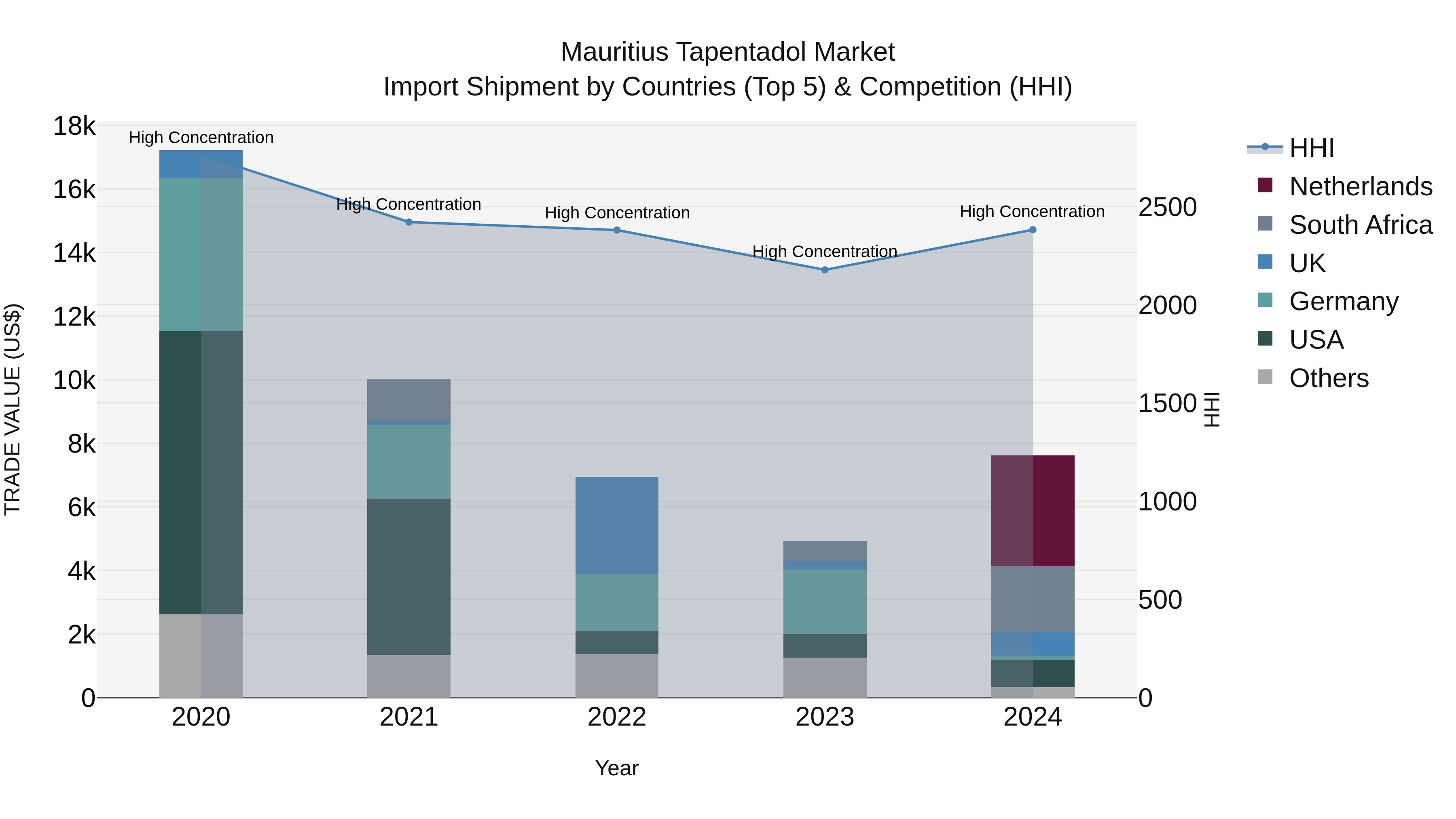 Mauritius Tapentadol Market Top 5 Importing Countries and Market Competition (HHI) Analysis