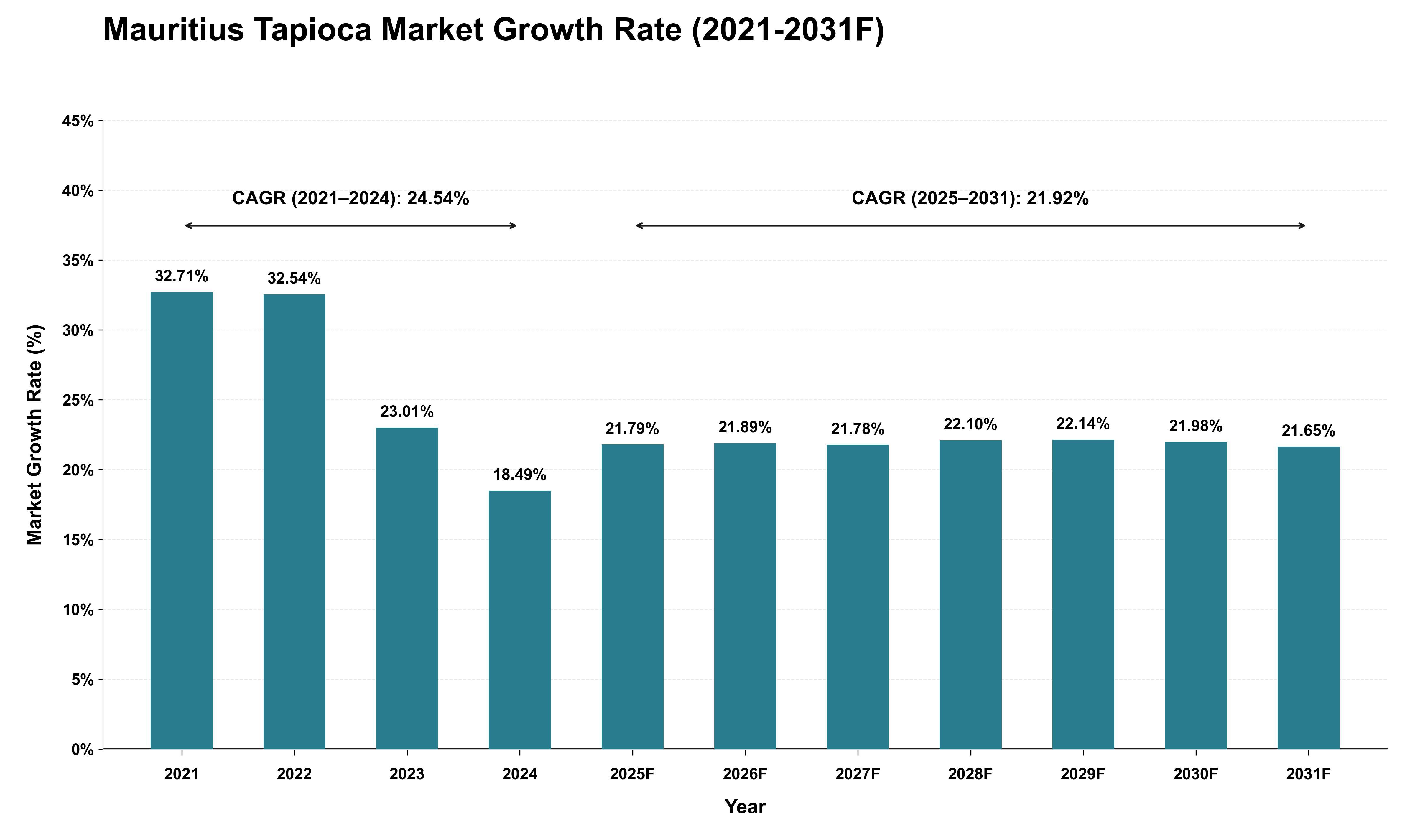Mauritius Tapioca Market Growth Rate Analysis (2021 - 2031)