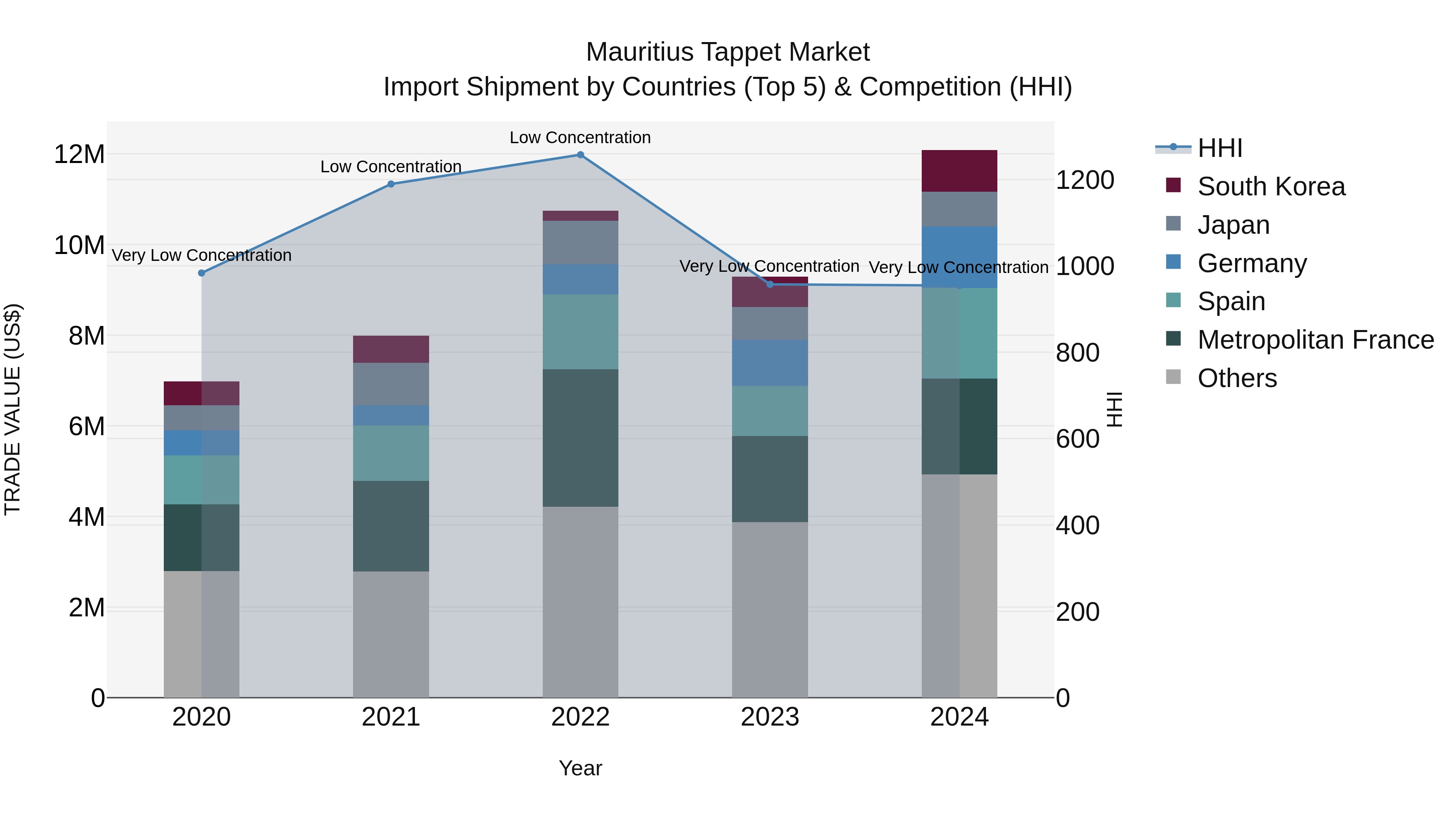 Mauritius Tappet Market Top 5 Importing Countries and Market Competition (HHI) Analysis