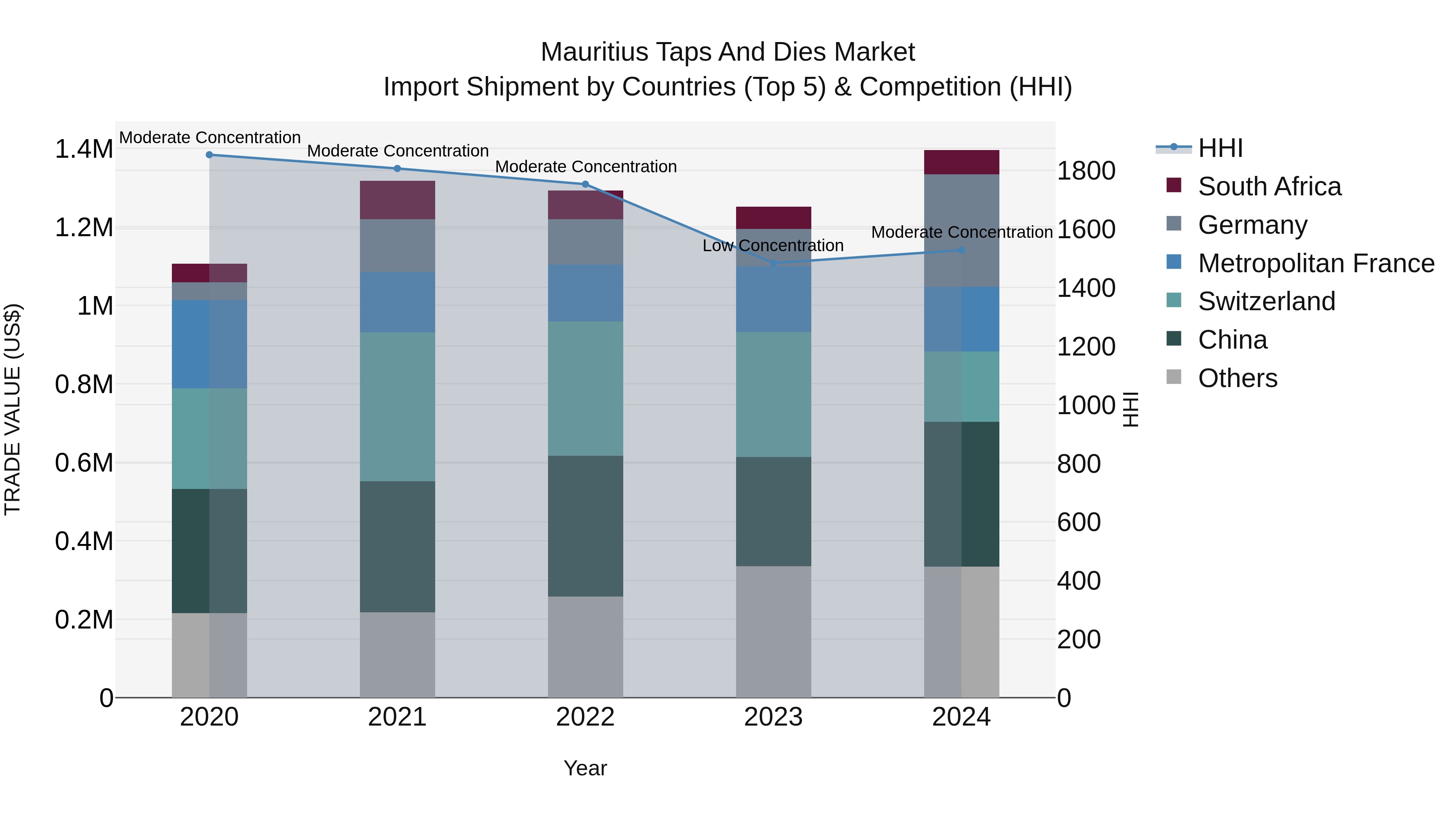 Mauritius Taps And Dies Market Top 5 Importing Countries and Market Competition (HHI) Analysis