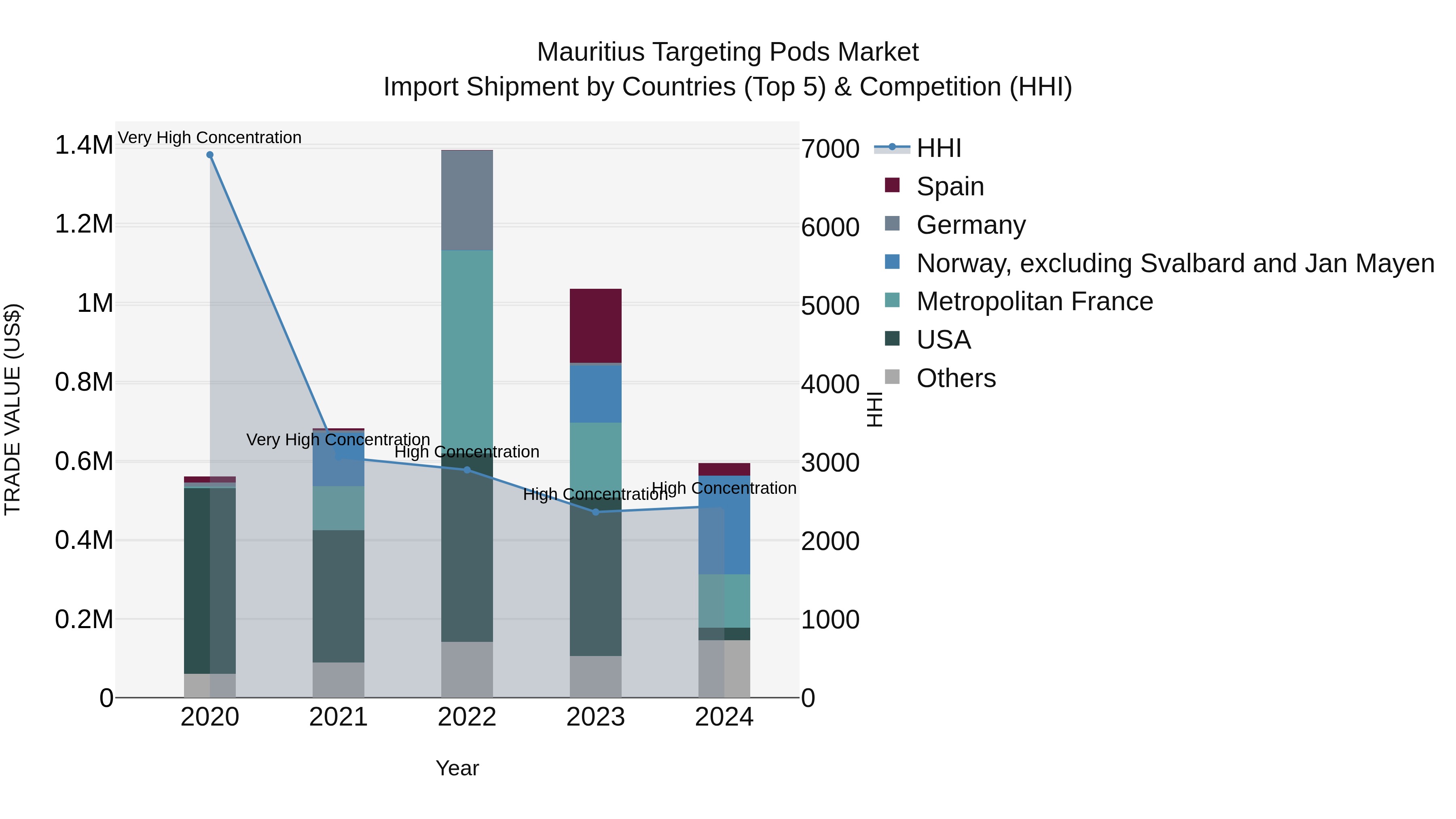 Mauritius Targeting Pods Market Top 5 Importing Countries and Market Competition (HHI) Analysis