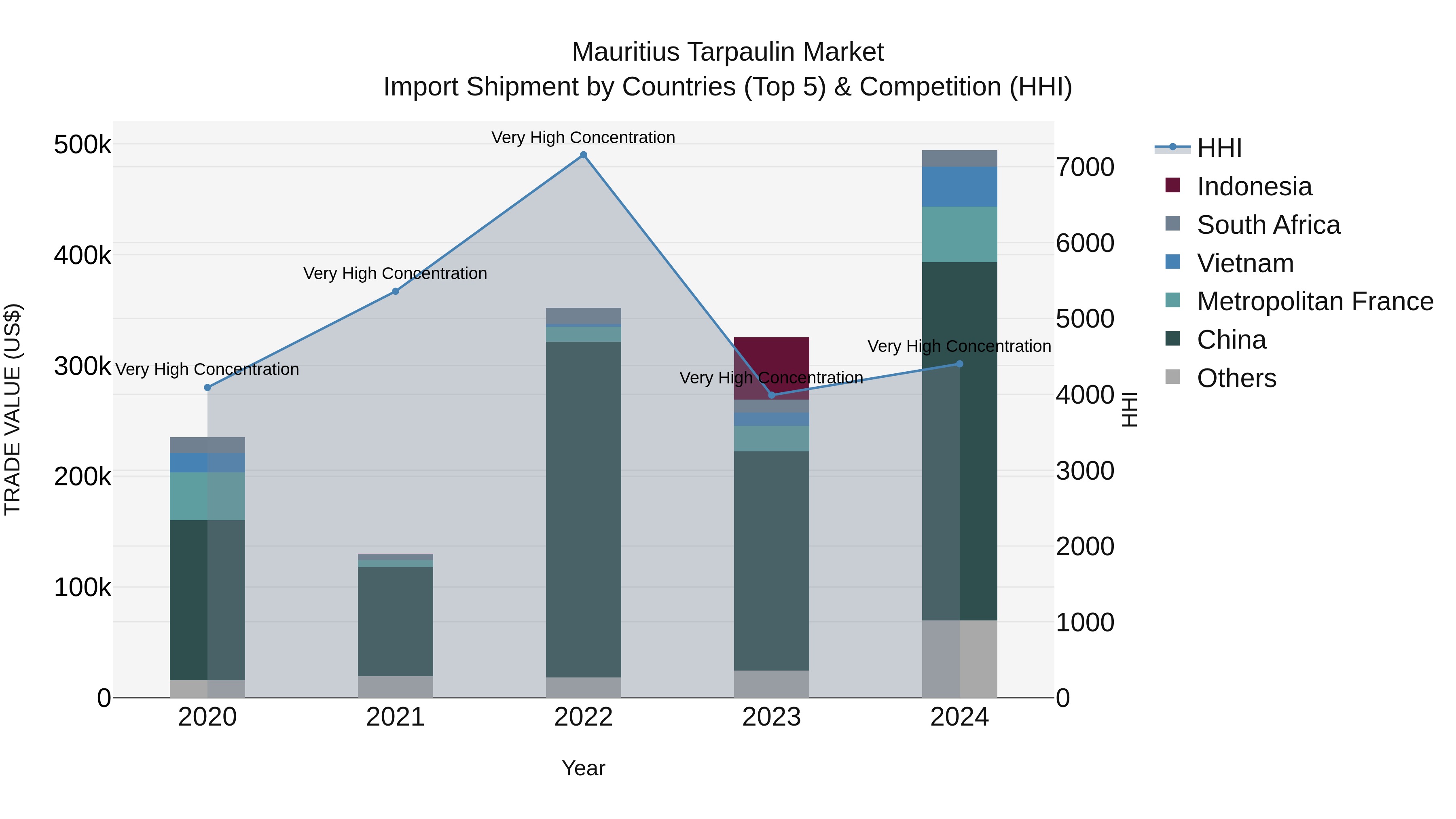 Mauritius Tarpaulin Market Top 5 Importing Countries and Market Competition (HHI) Analysis