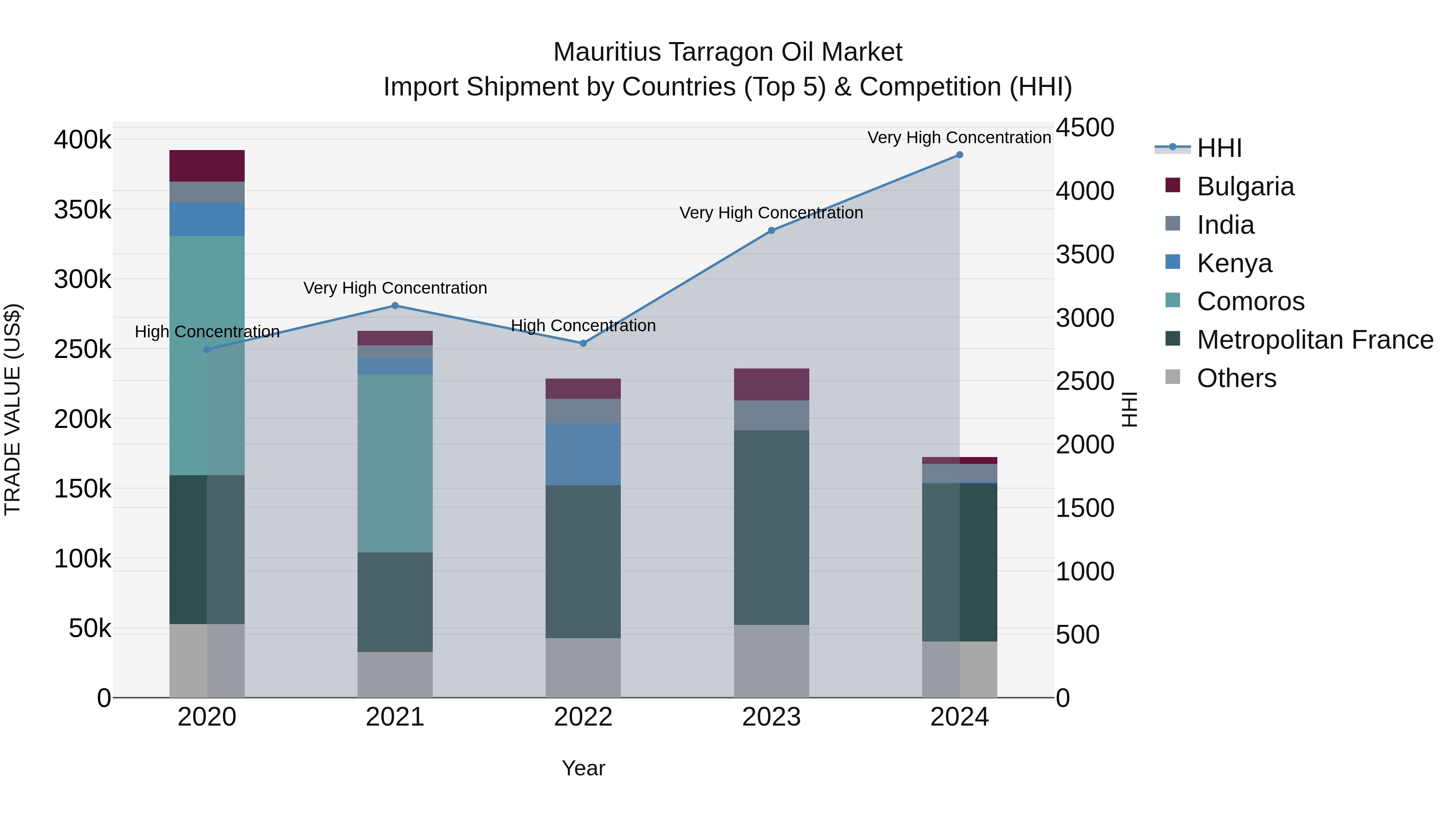 Mauritius Tarragon Oil Market Top 5 Importing Countries and Market Competition (HHI) Analysis