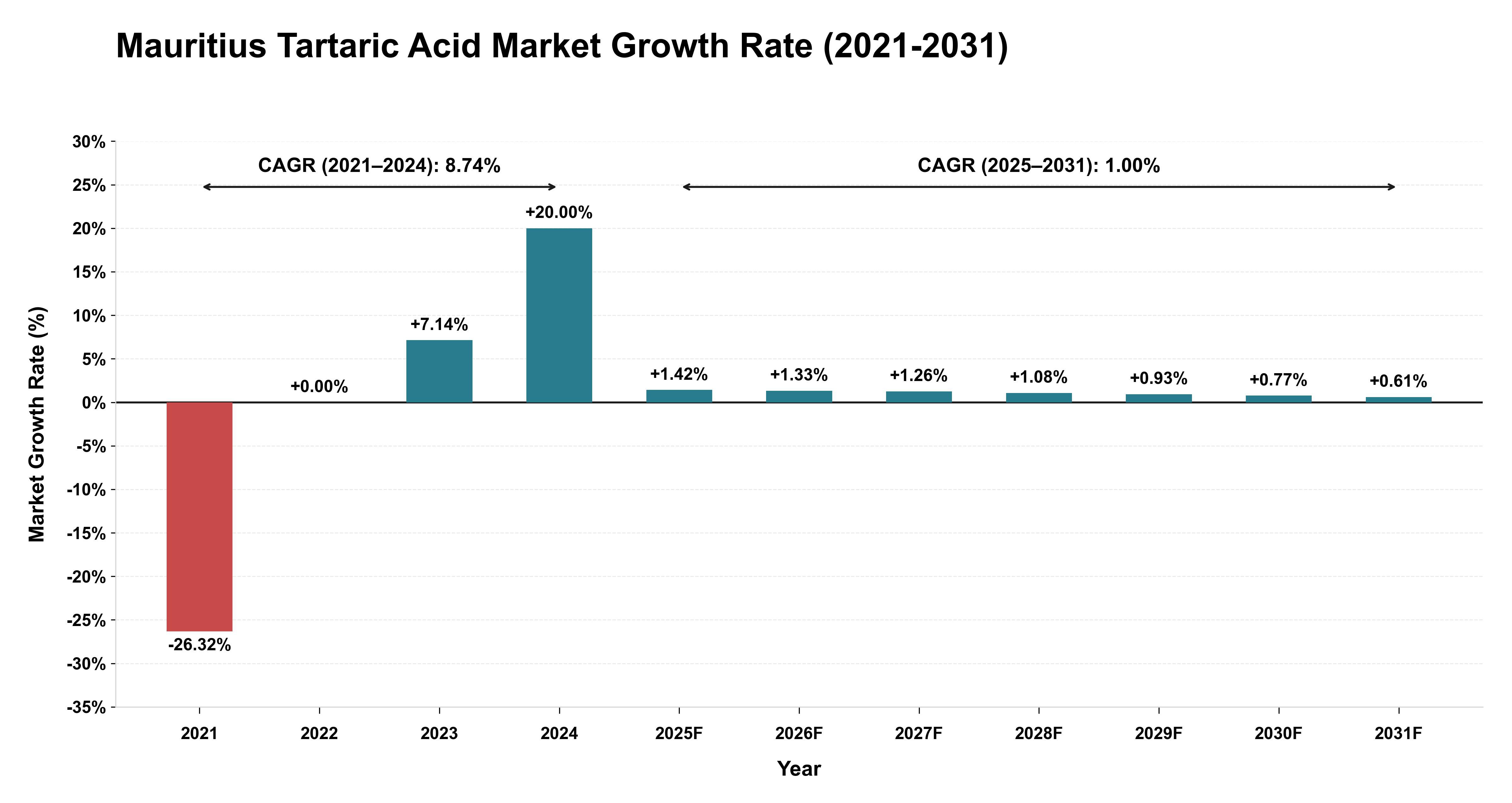 Mauritius Tartaric Acid Market Growth Rate Analysis (2021-2031)