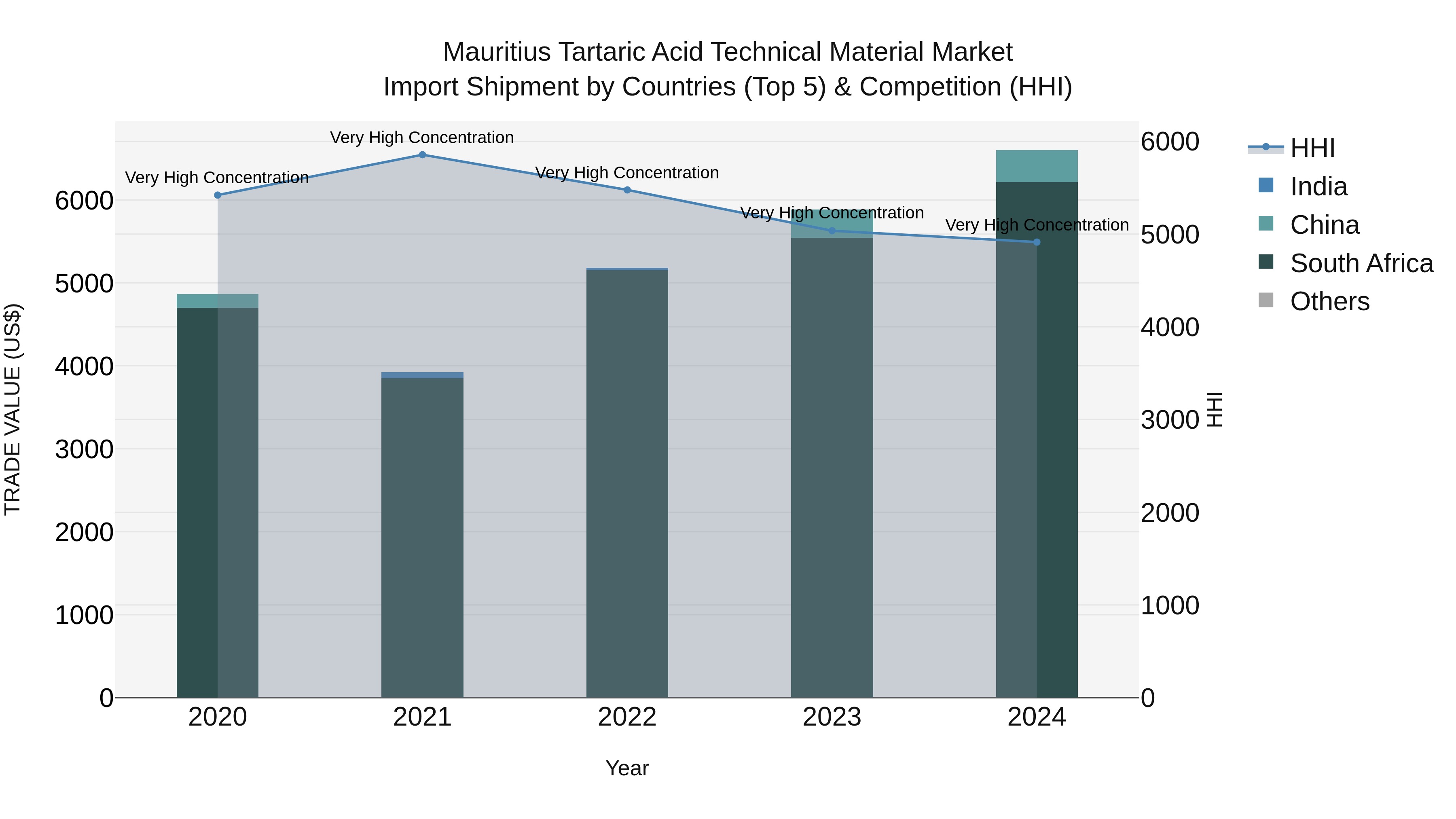 Mauritius Tartaric Acid Technical Material Market Top 5 Importing Countries and Market Competition (HHI) Analysis