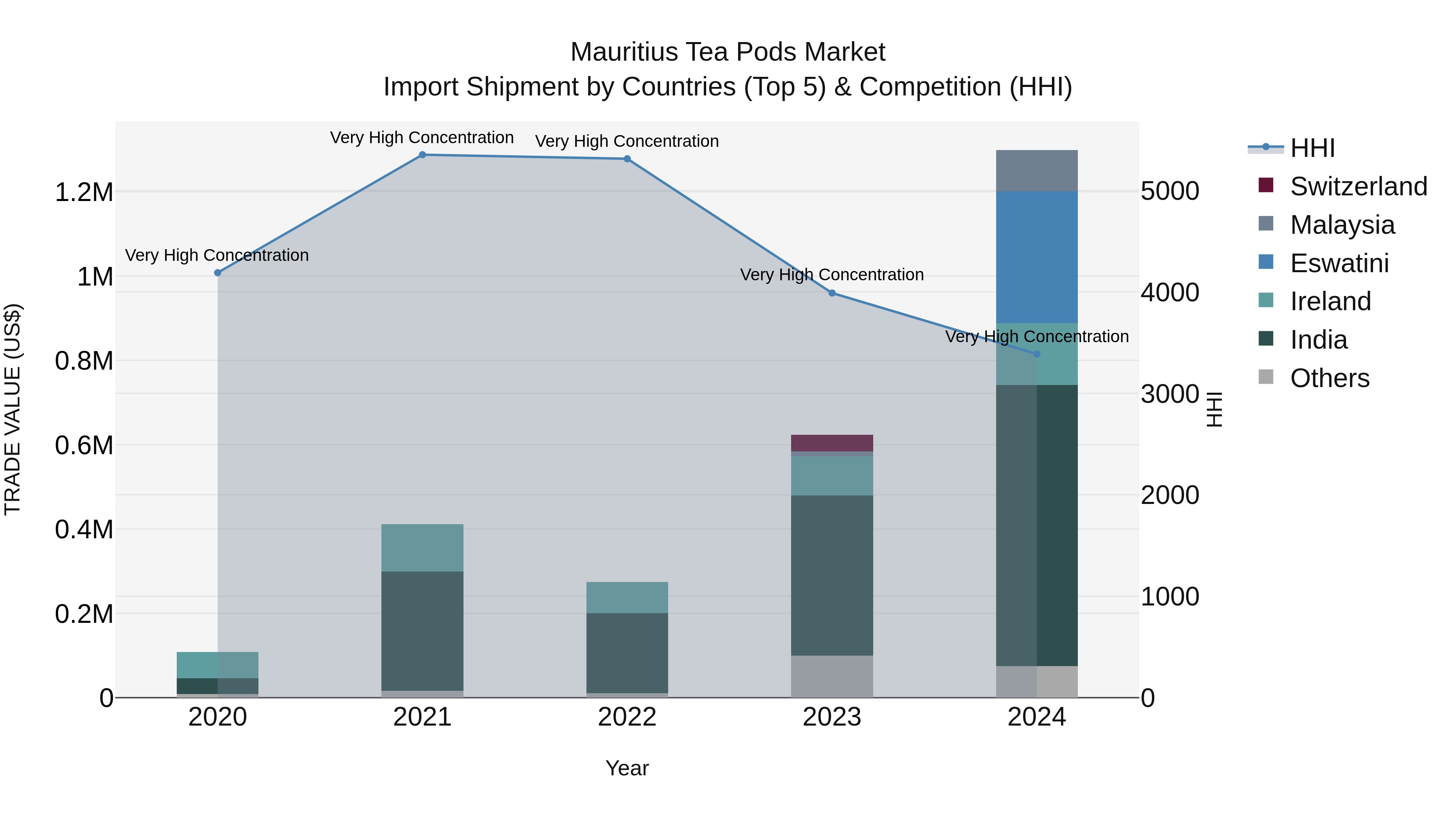 Mauritius Tea Pods Market Top 5 Importing Countries and Market Competition (HHI) Analysis