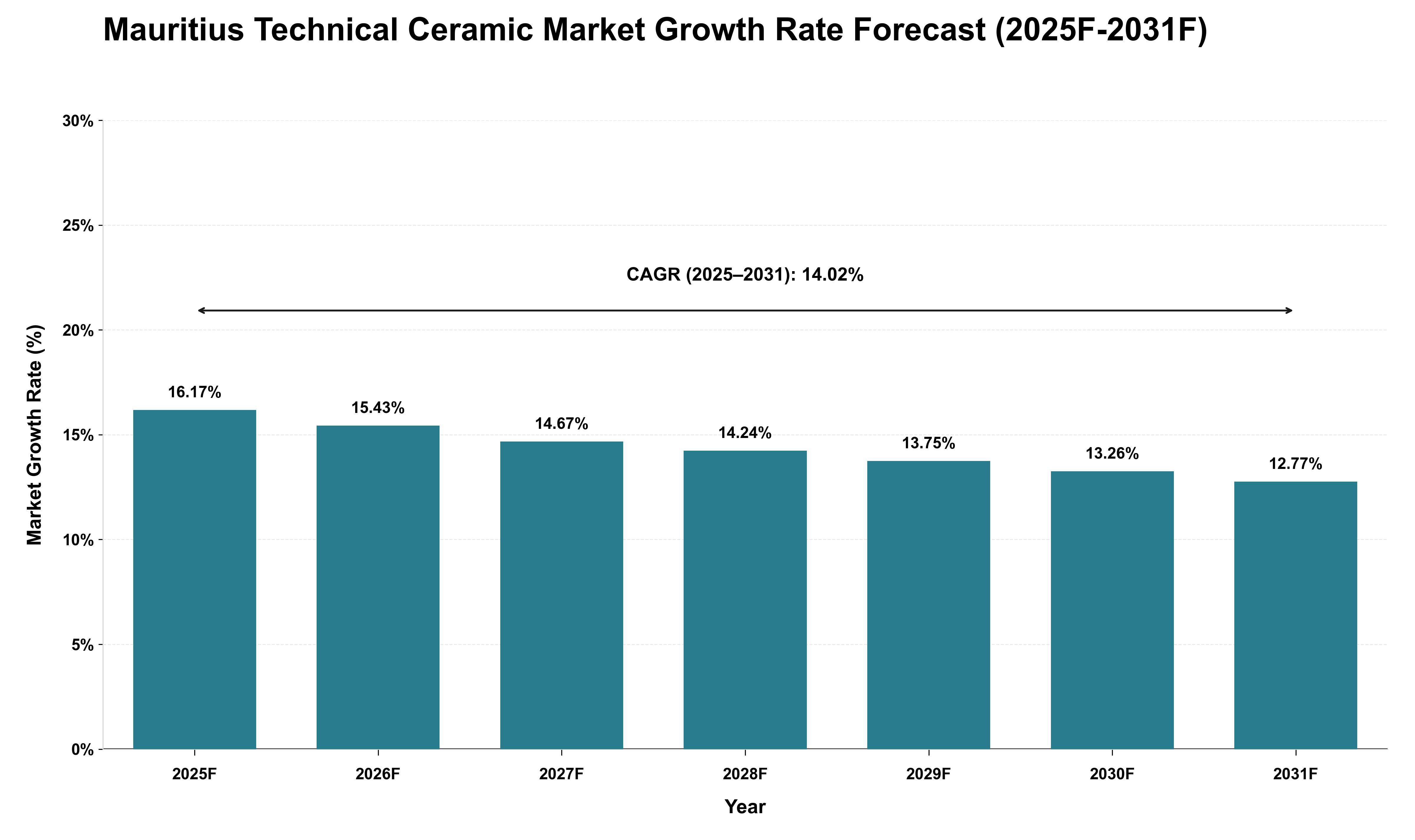 Mauritius Technical Ceramic Market Growth Rate Analysis (2025 - 2031)