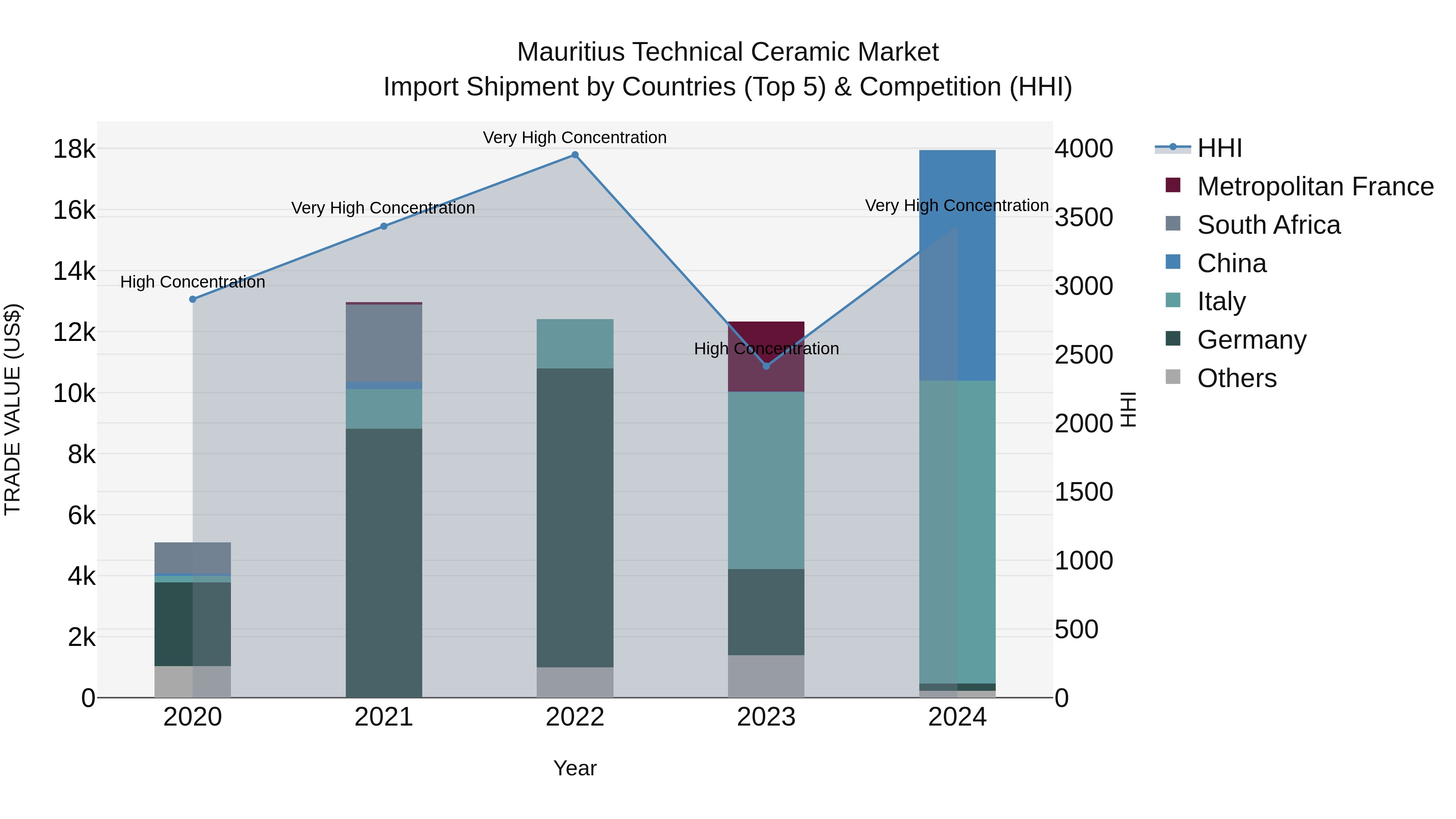 Mauritius Technical Ceramic Market Top 5 Importing Countries and Market Competition (HHI) Analysis