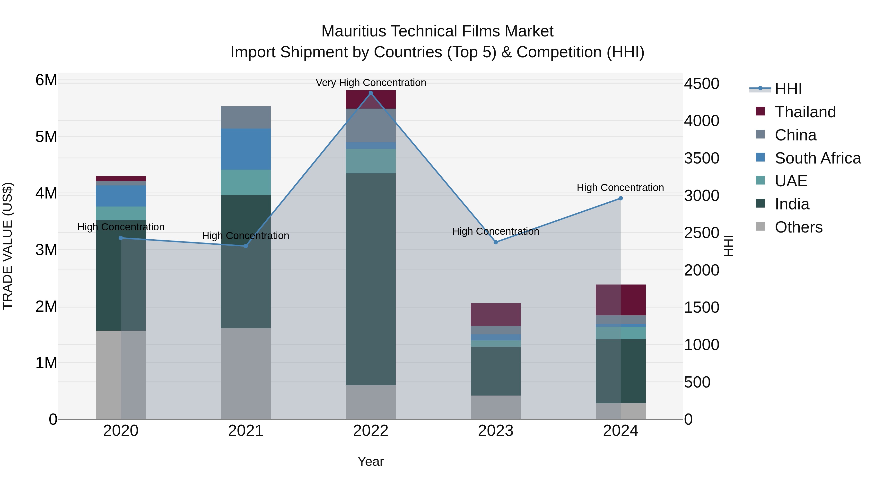 Mauritius Technical Films Market Top 5 Importing Countries and Market Competition (HHI) Analysis