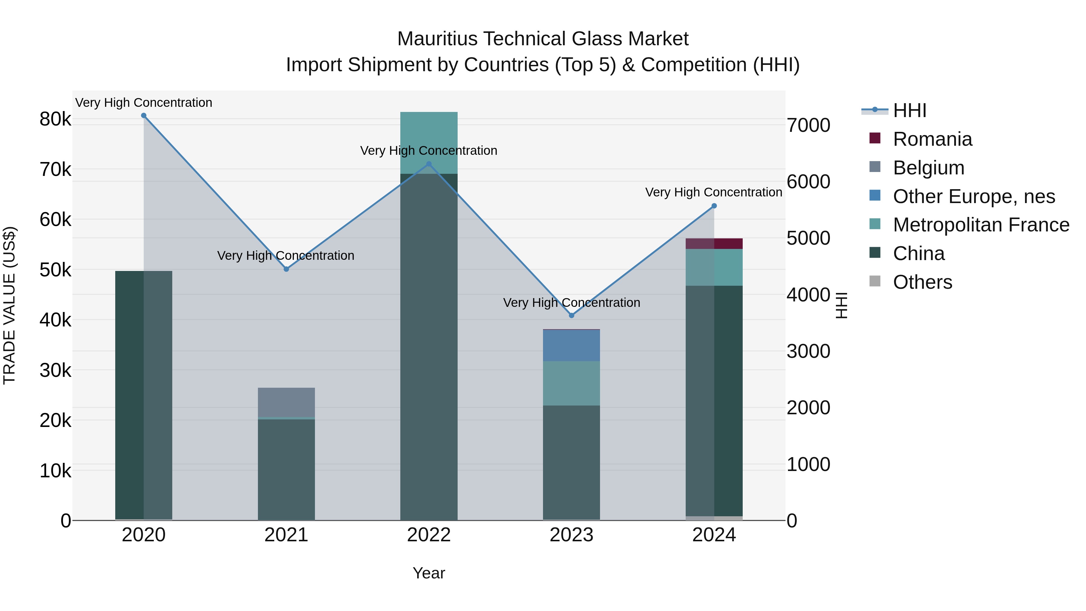 Mauritius Technical Glass Market Top 5 Importing Countries and Market Competition (HHI) Analysis