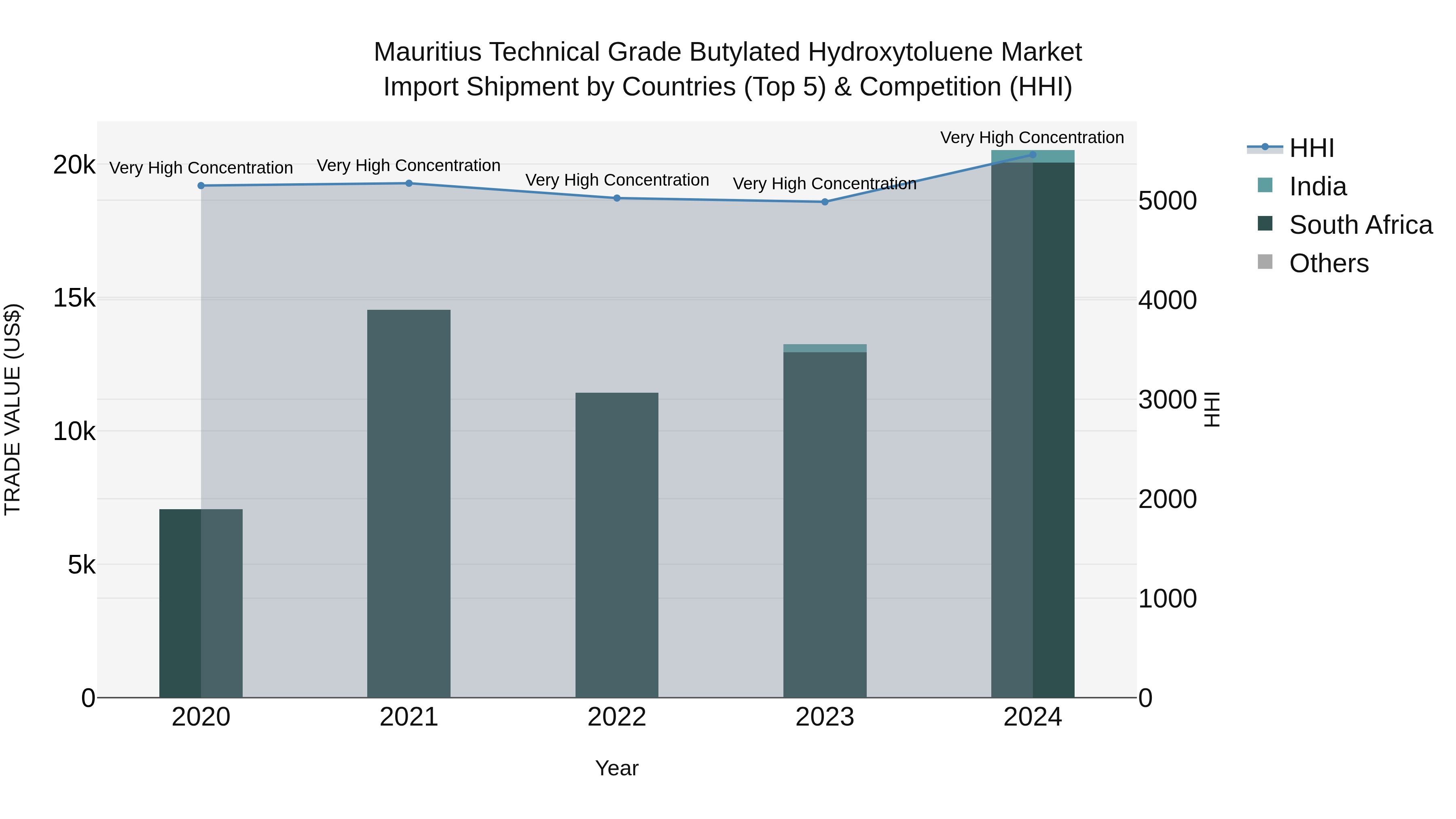 Mauritius Technical Grade Butylated Hydroxytoluene Market Top 5 Importing Countries and Market Competition (HHI) Analysis