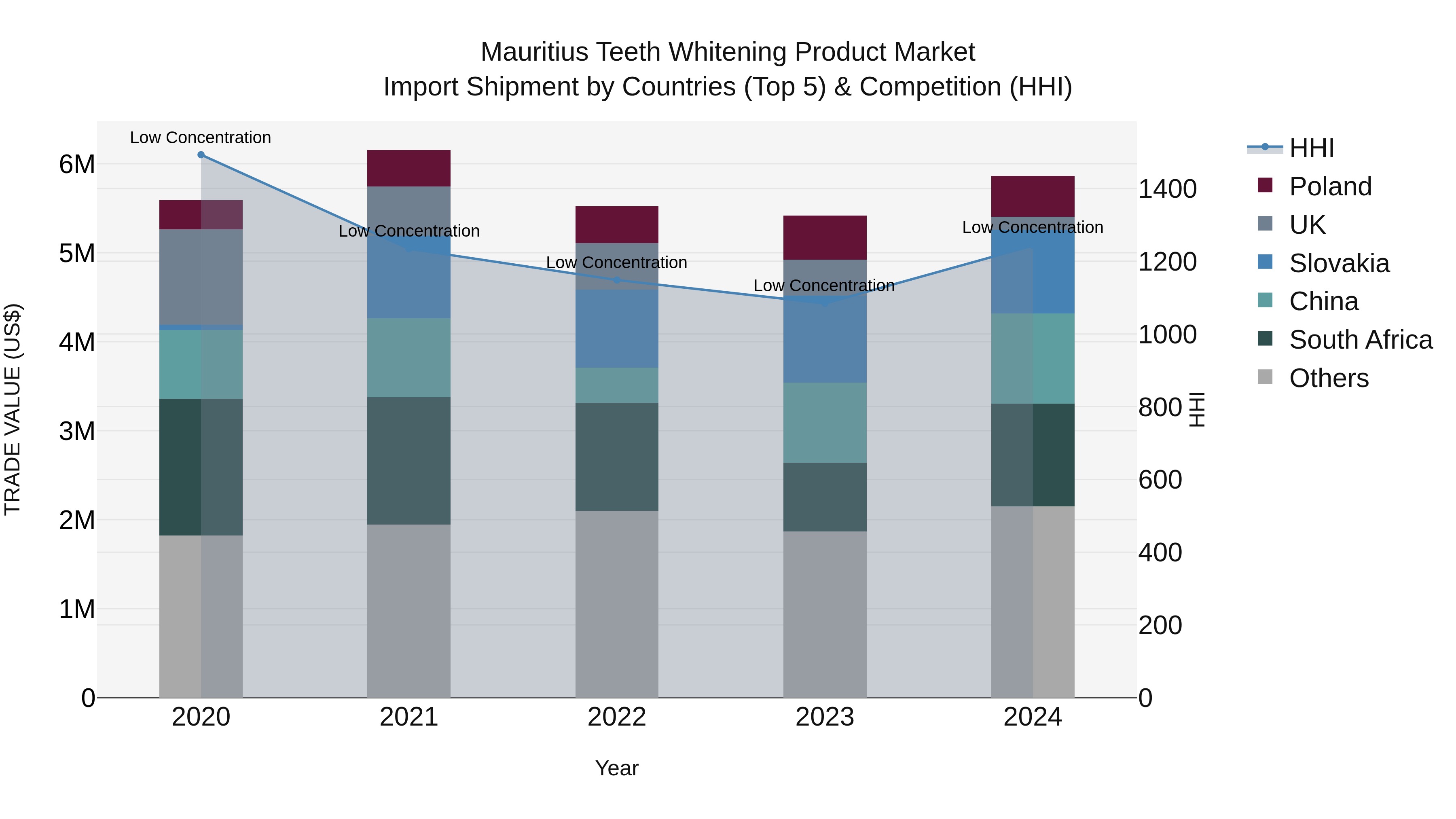 Mauritius Teeth Whitening Product Market Top 5 Importing Countries and Market Competition (HHI) Analysis