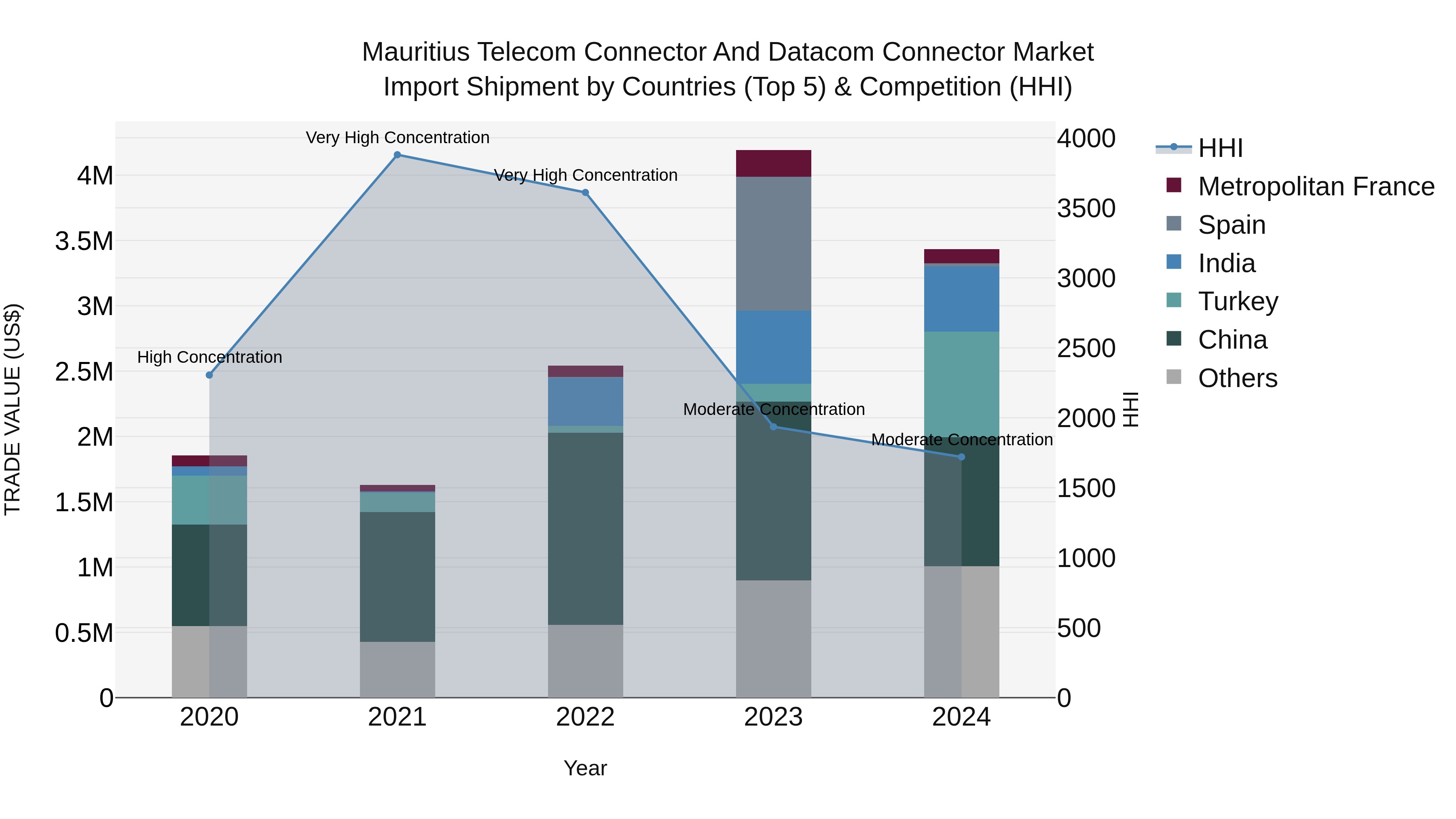 Mauritius Telecom Connector And Datacom Connector Market Top 5 Importing Countries and Market Competition (HHI) Analysis