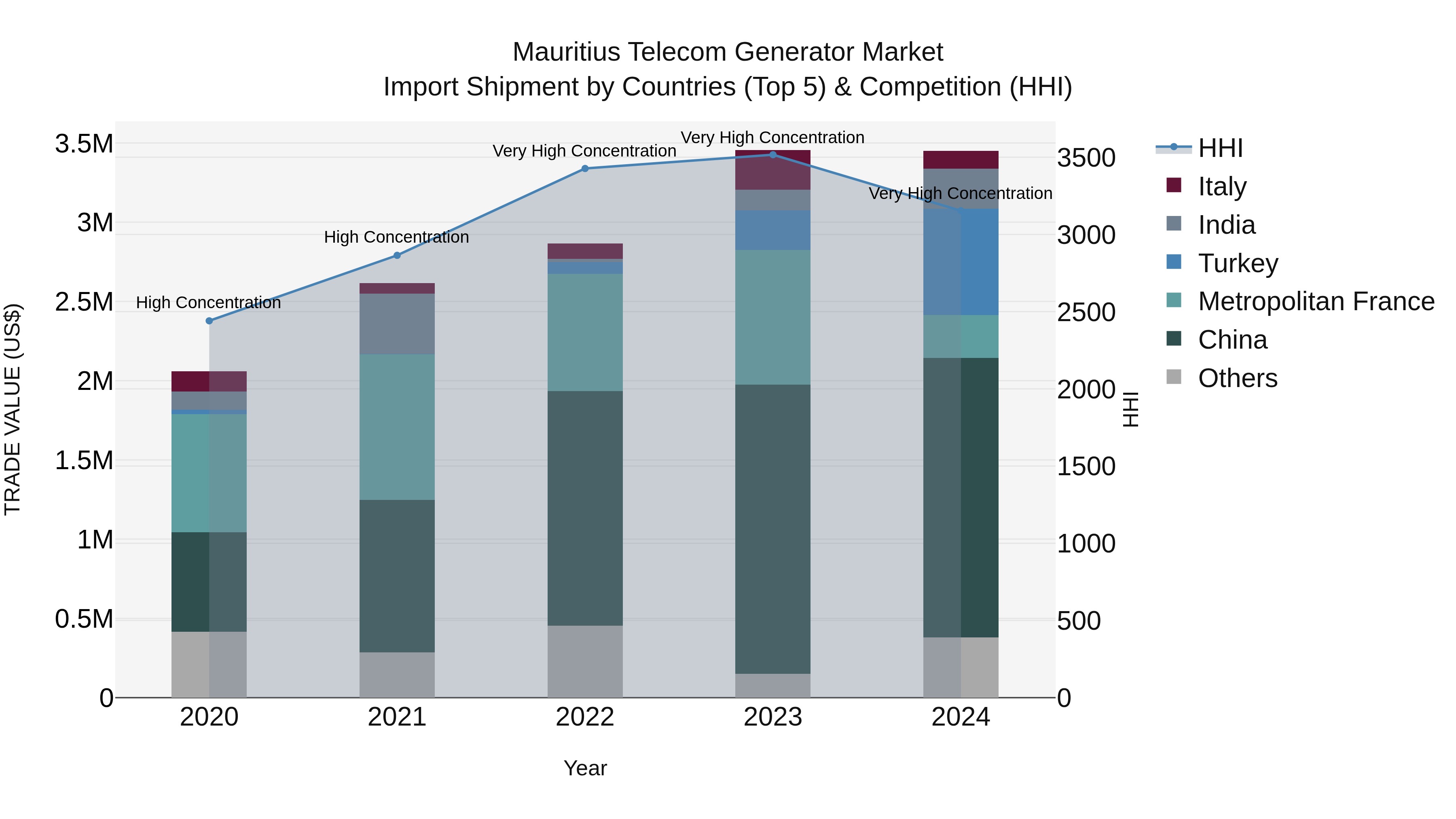 Mauritius Telecom Generator Market Top 5 Importing Countries and Market Competition (HHI) Analysis