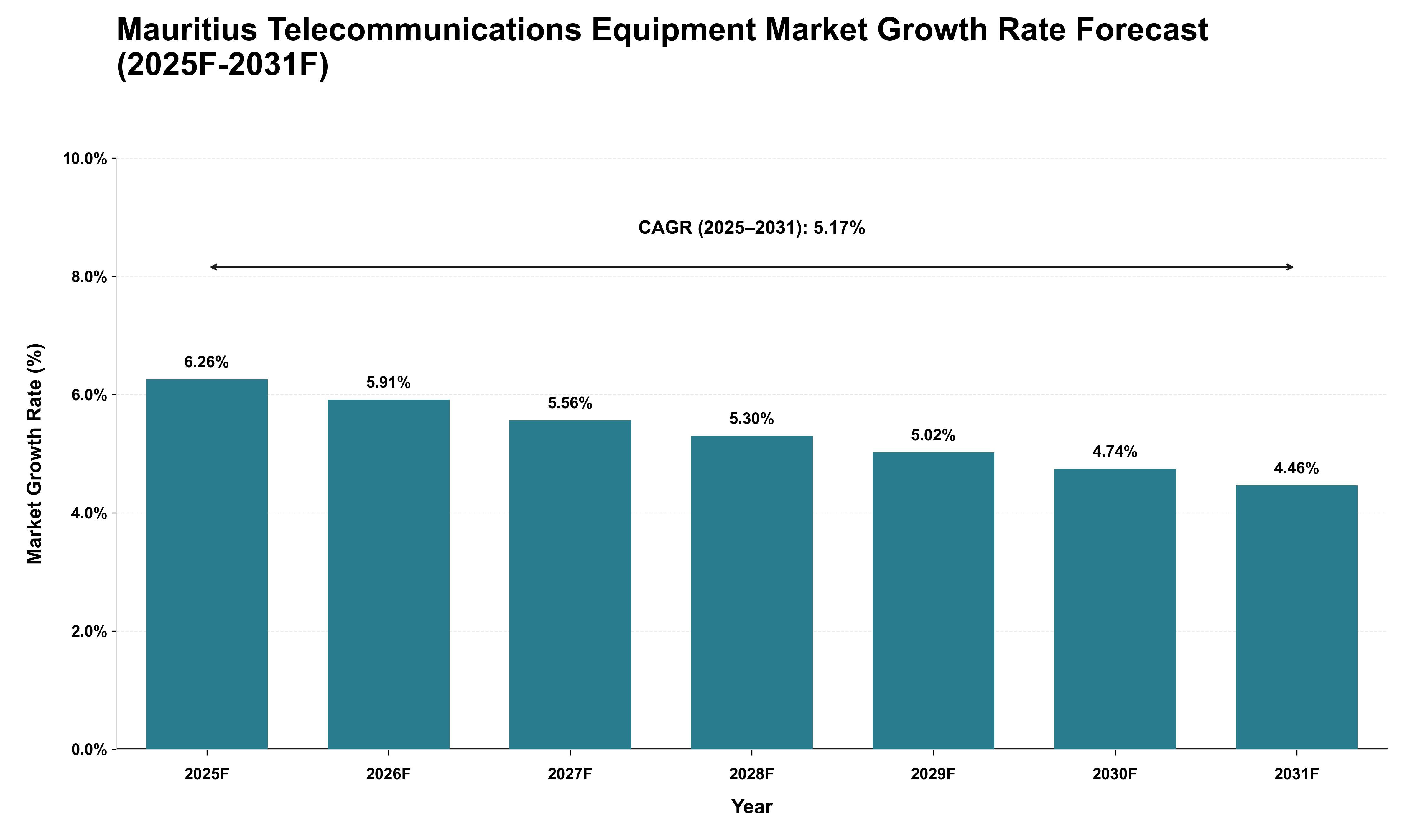 Mauritius Telecommunications Equipment Market Growth Rate Analysis (2025 - 2031)