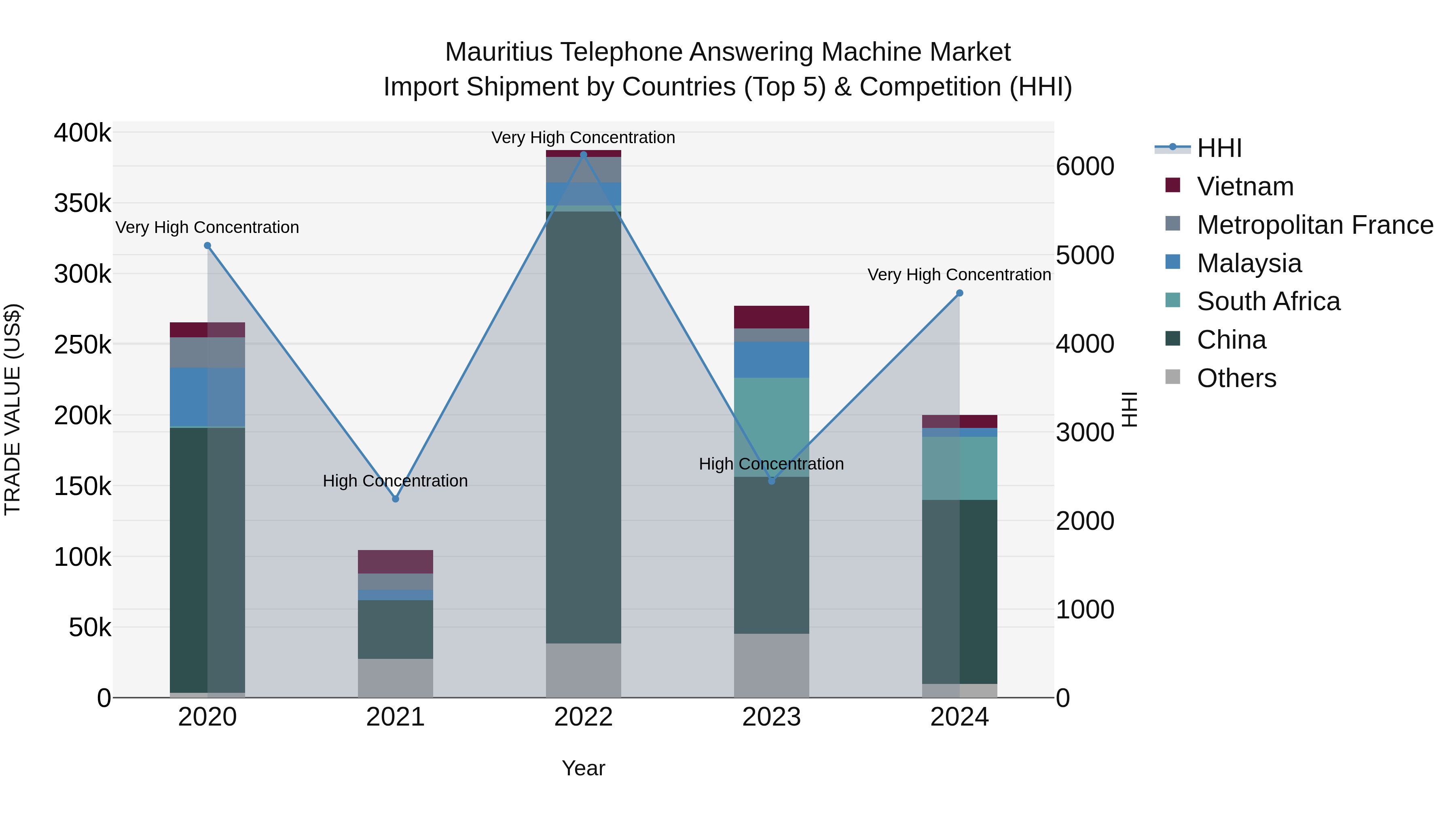 Mauritius Telephone Answering Machine Market Top 5 Importing Countries and Market Competition (HHI) Analysis