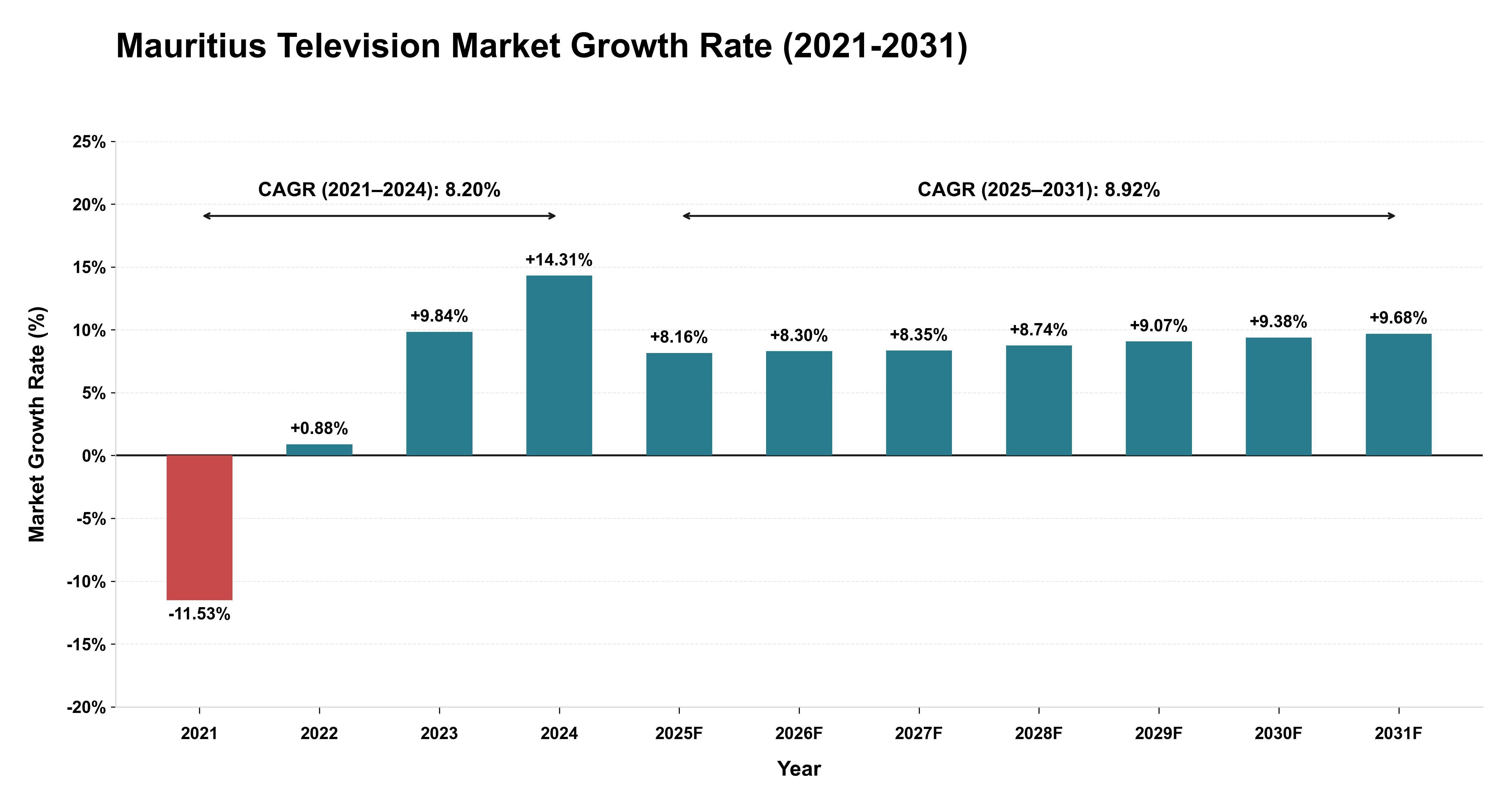 Mauritius Television Market Growth Rate Analysis (2021-2031)