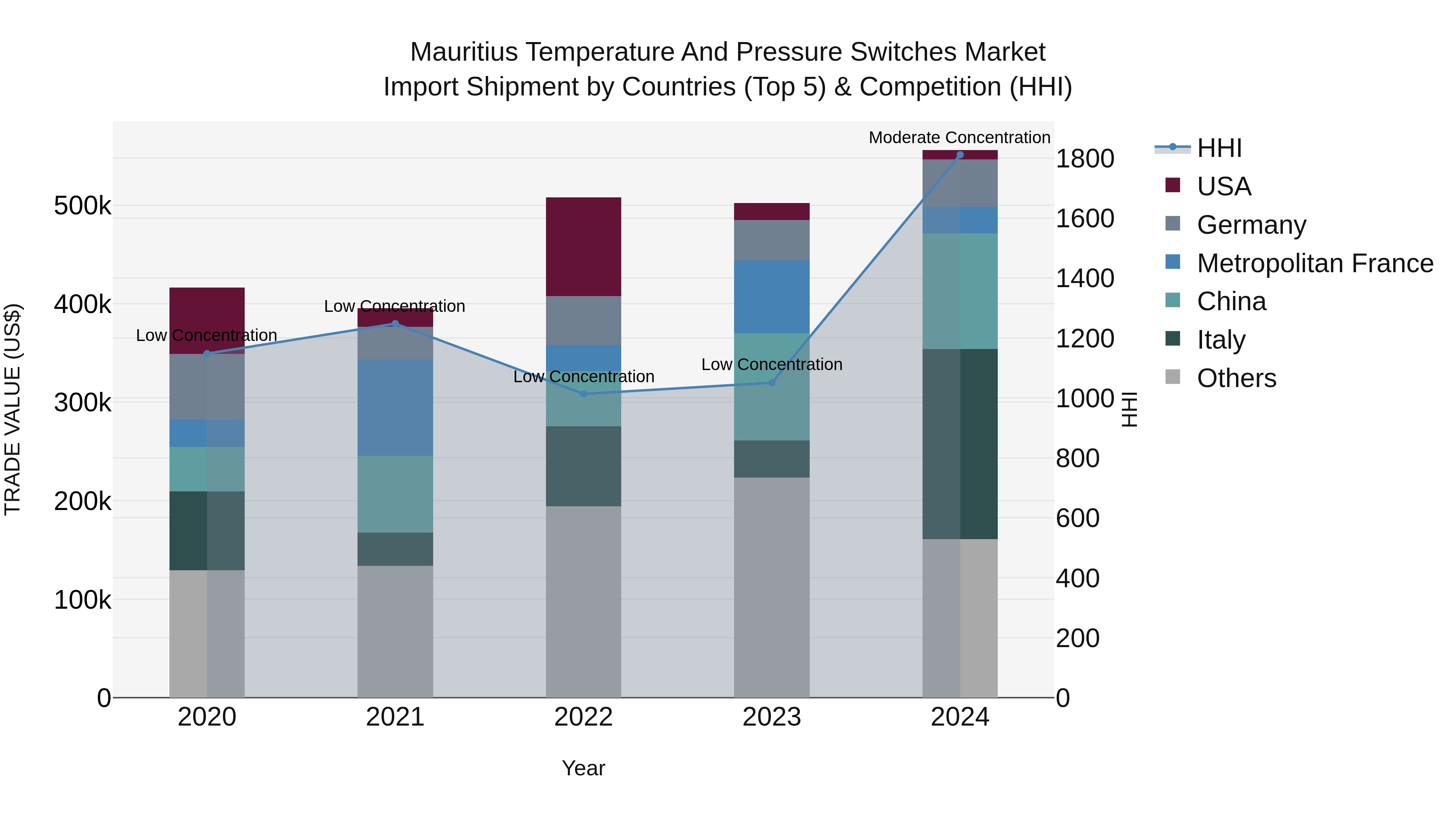 Mauritius Temperature And Pressure Switches Market Top 5 Importing Countries and Market Competition (HHI) Analysis