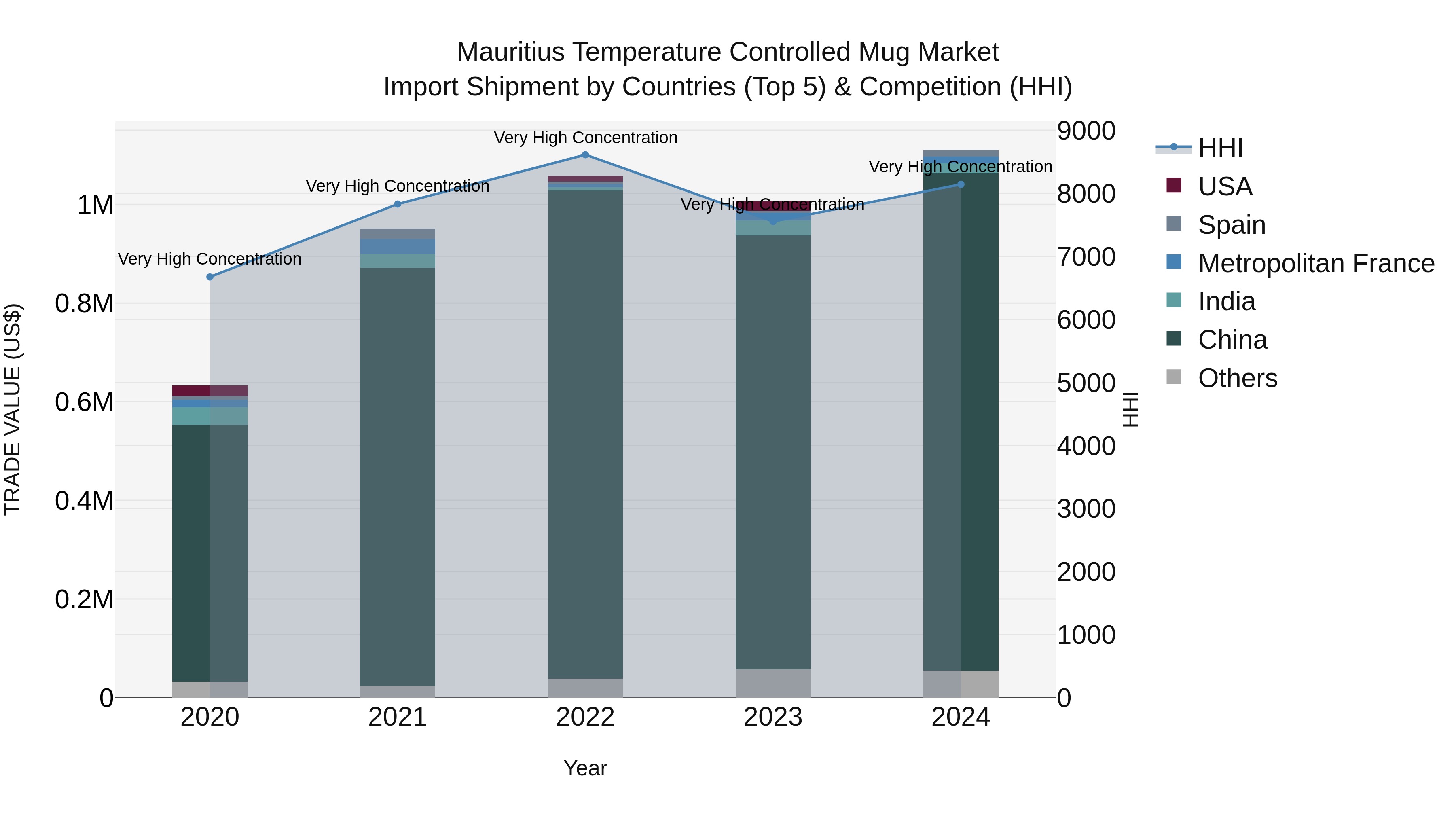 Mauritius Temperature Controlled Mug Market Top 5 Importing Countries and Market Competition (HHI) Analysis