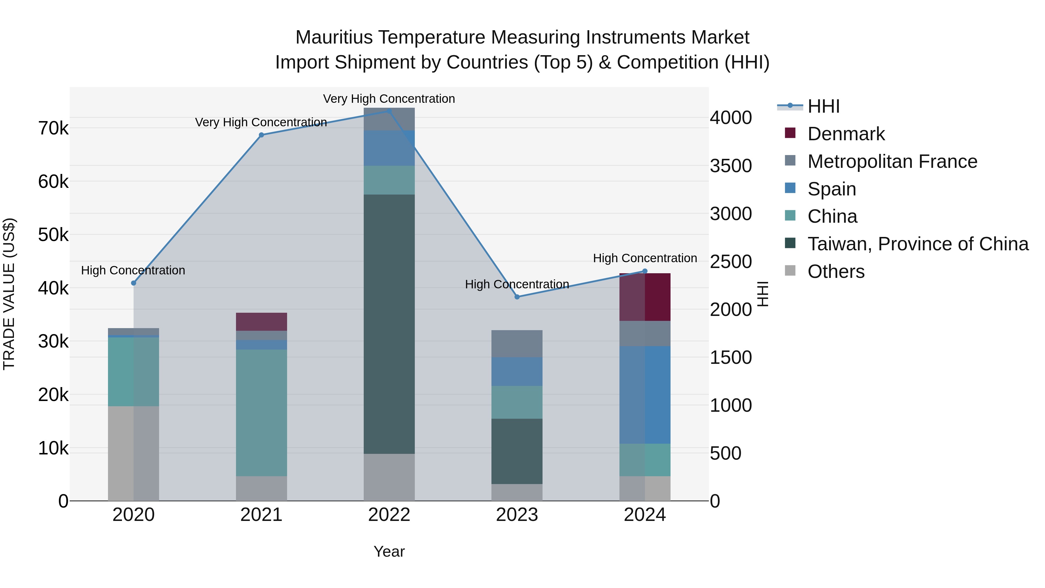 Mauritius Temperature Measuring Instruments Market Top 5 Importing Countries and Market Competition (HHI) Analysis
