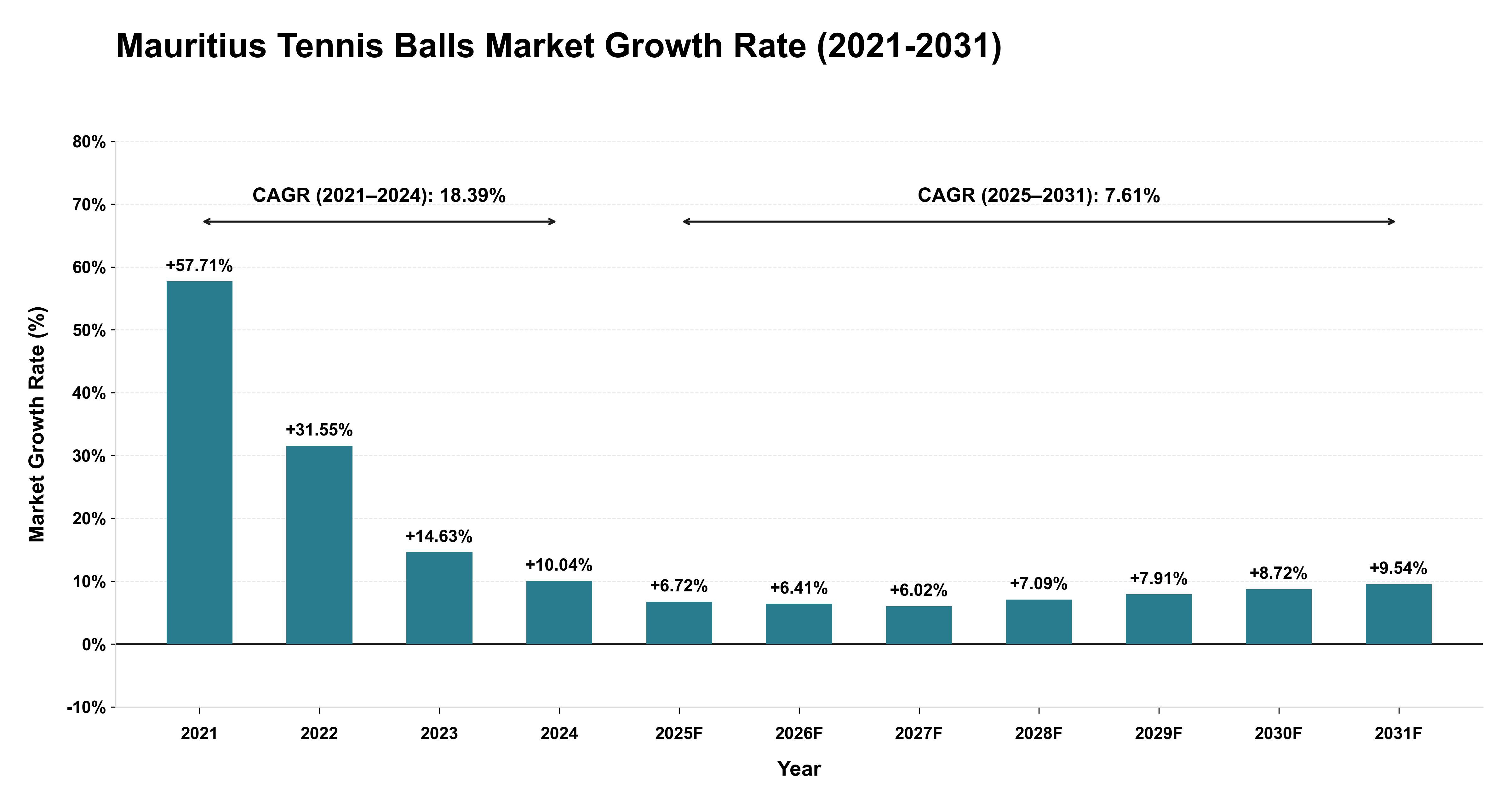 Mauritius Tennis Balls Market Growth Rate Analysis (2021-2031)