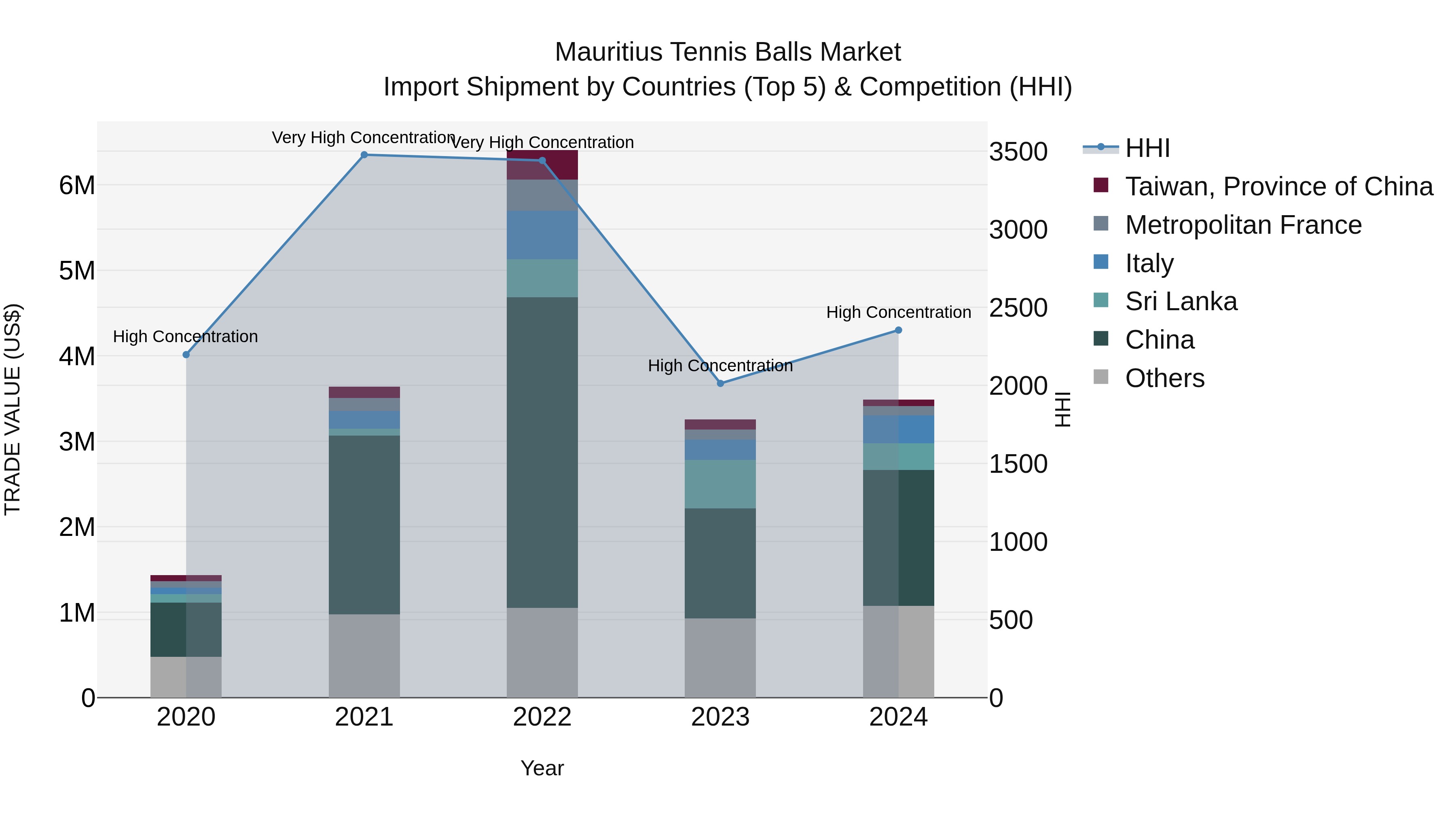 Mauritius Tennis Balls Market Top 5 Importing Countries and Market Competition (HHI) Analysis