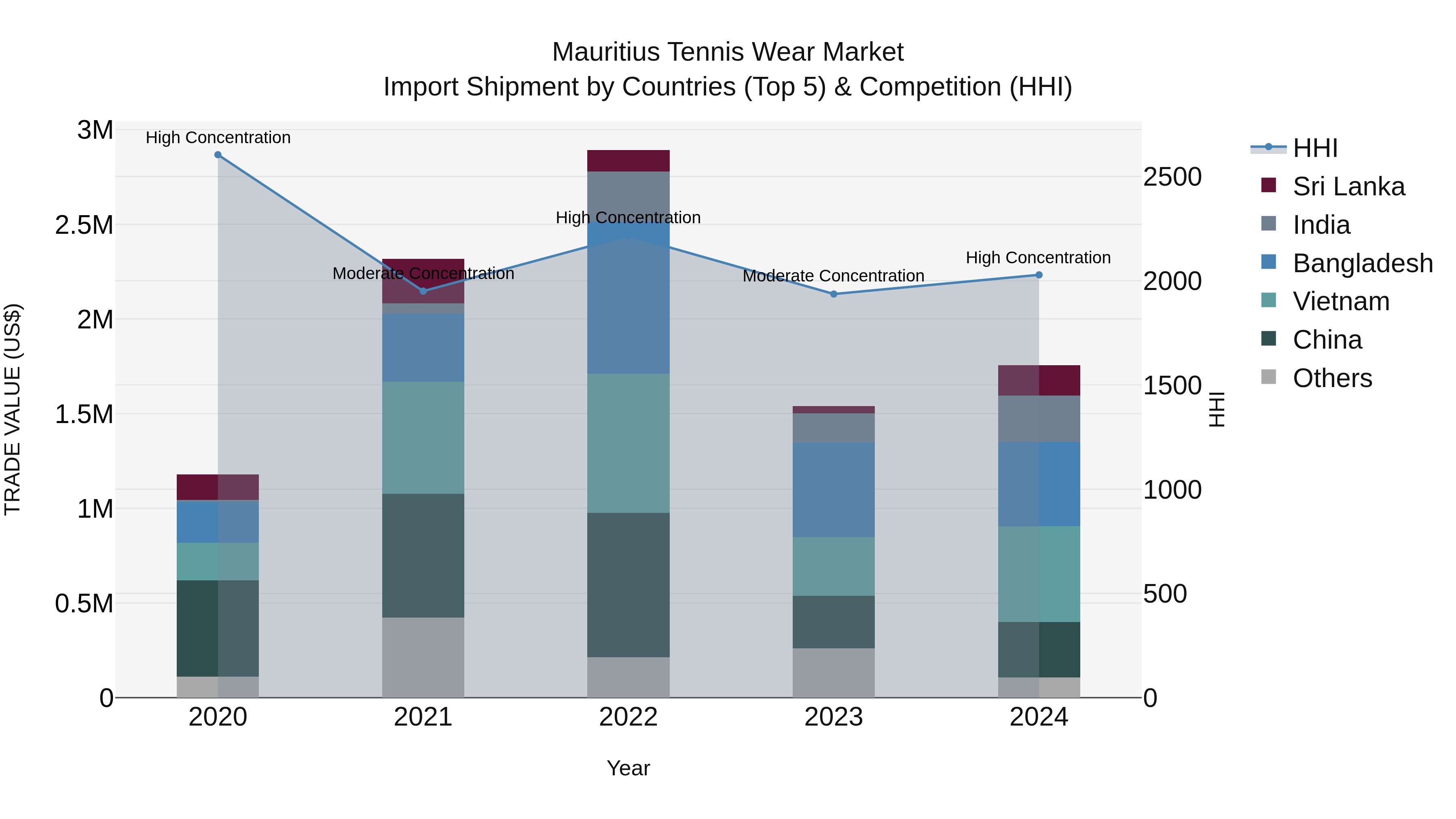 Mauritius Tennis Wear Market Top 5 Importing Countries and Market Competition (HHI) Analysis