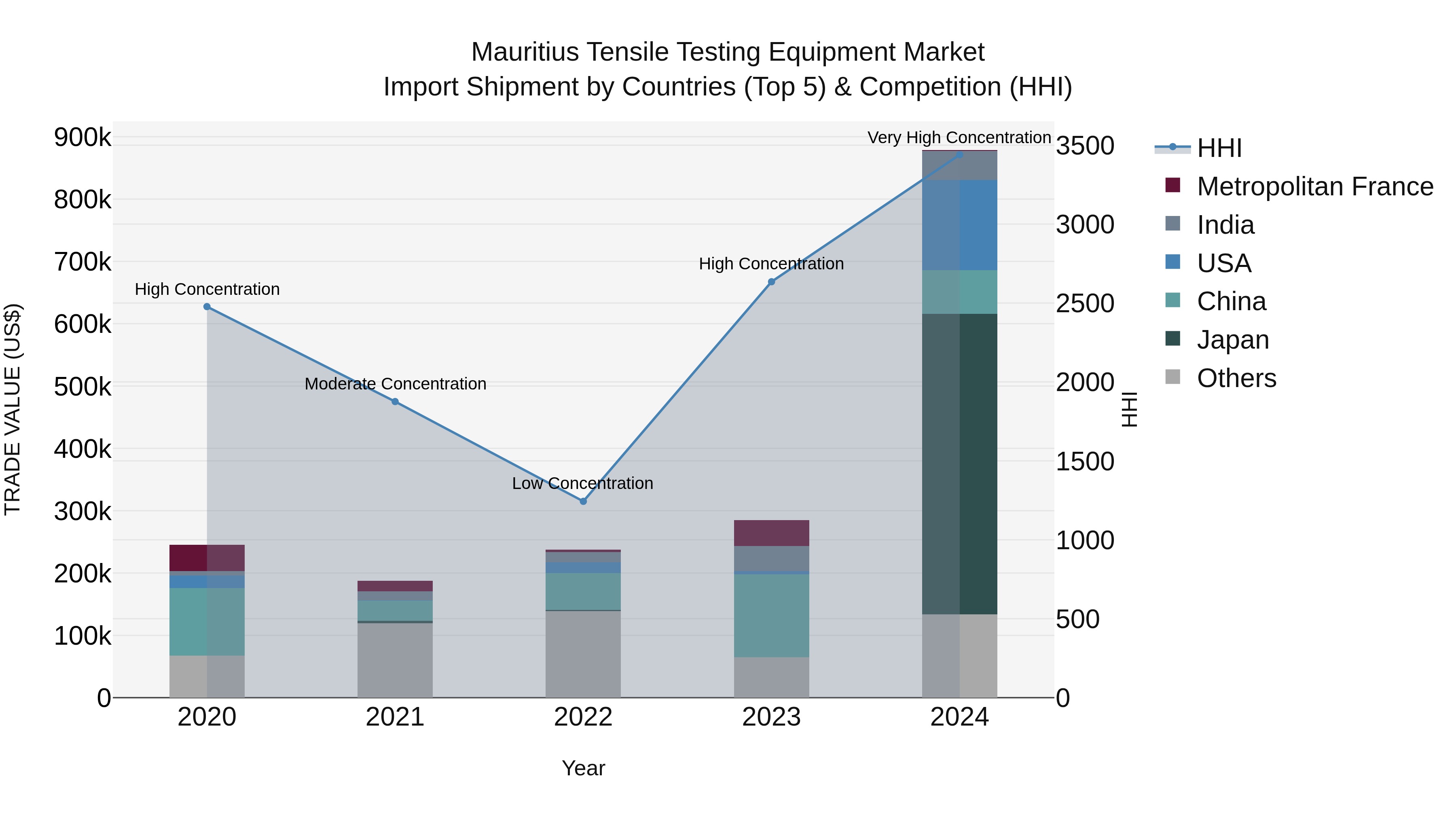 Mauritius Tensile Testing Equipment Market Top 5 Importing Countries and Market Competition (HHI) Analysis