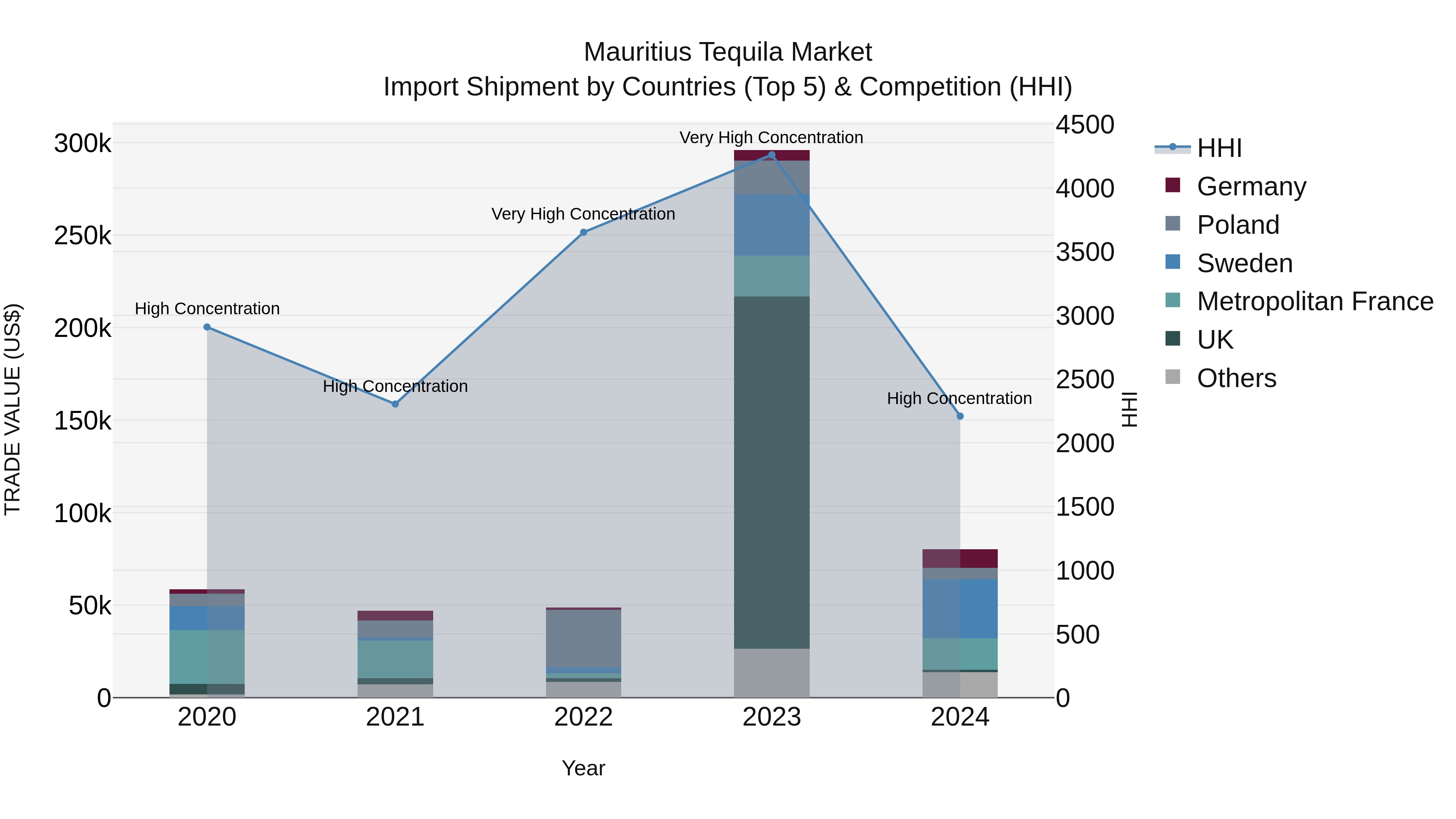 Mauritius Tequila Market Top 5 Importing Countries and Market Competition (HHI) Analysis