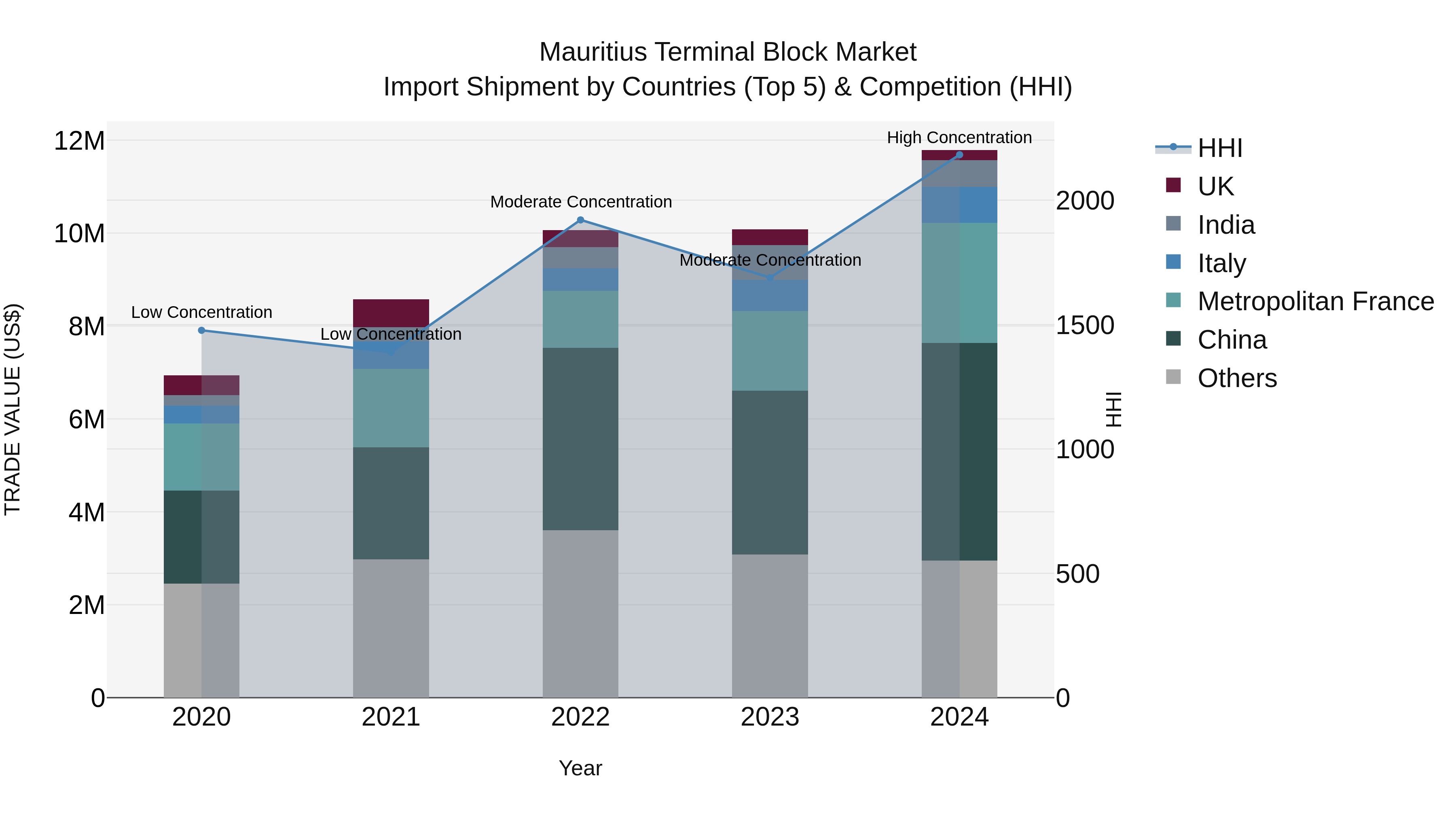 Mauritius Terminal Block Market Top 5 Importing Countries and Market Competition (HHI) Analysis