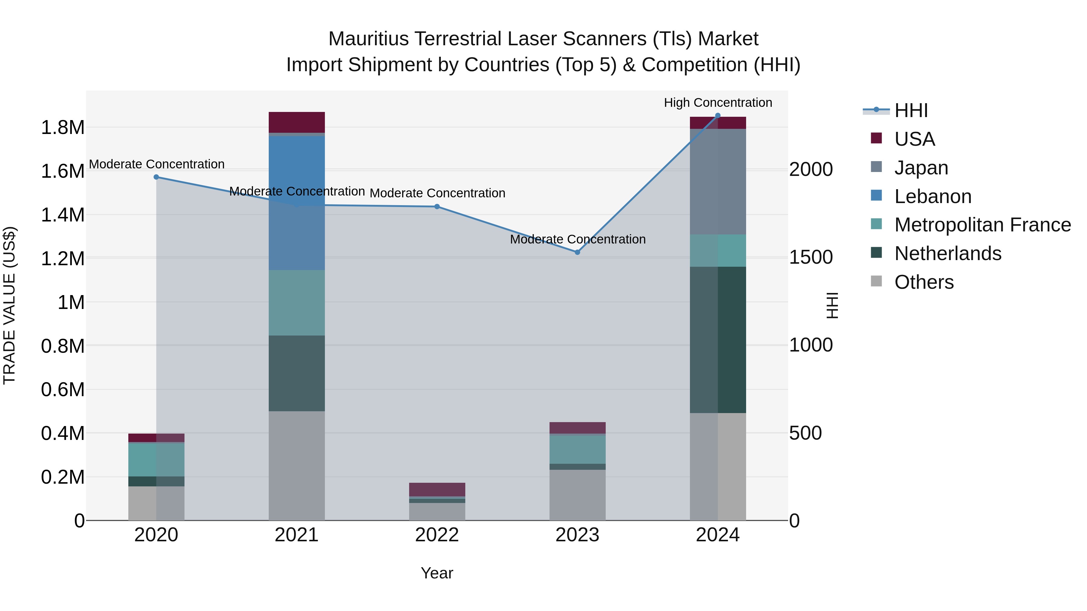 Mauritius Terrestrial Laser Scanners Tls Market Top 5 Importing Countries and Market Competition (HHI) Analysis