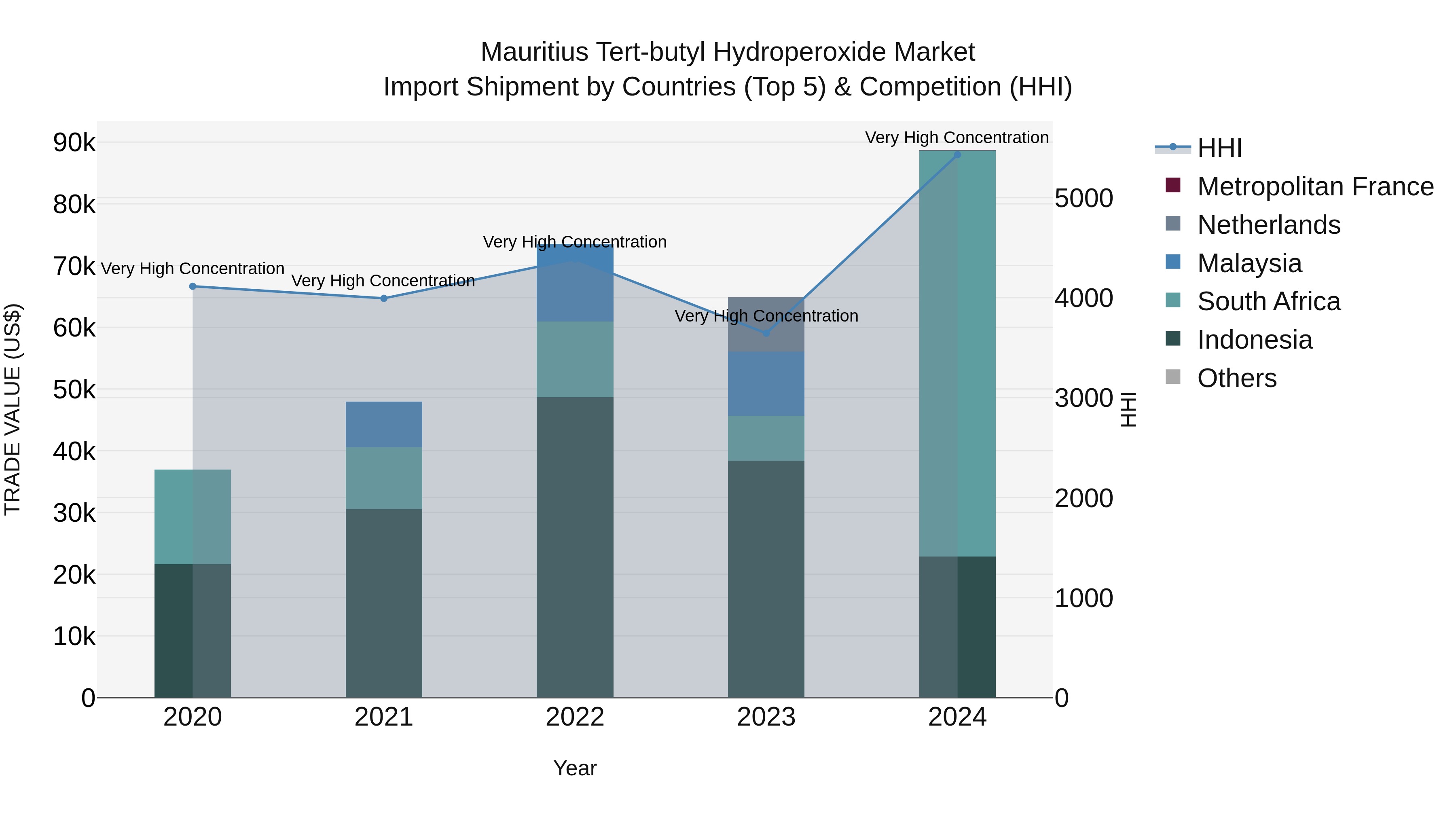 Mauritius Tert Butyl Hydroperoxide Market Top 5 Importing Countries and Market Competition (HHI) Analysis