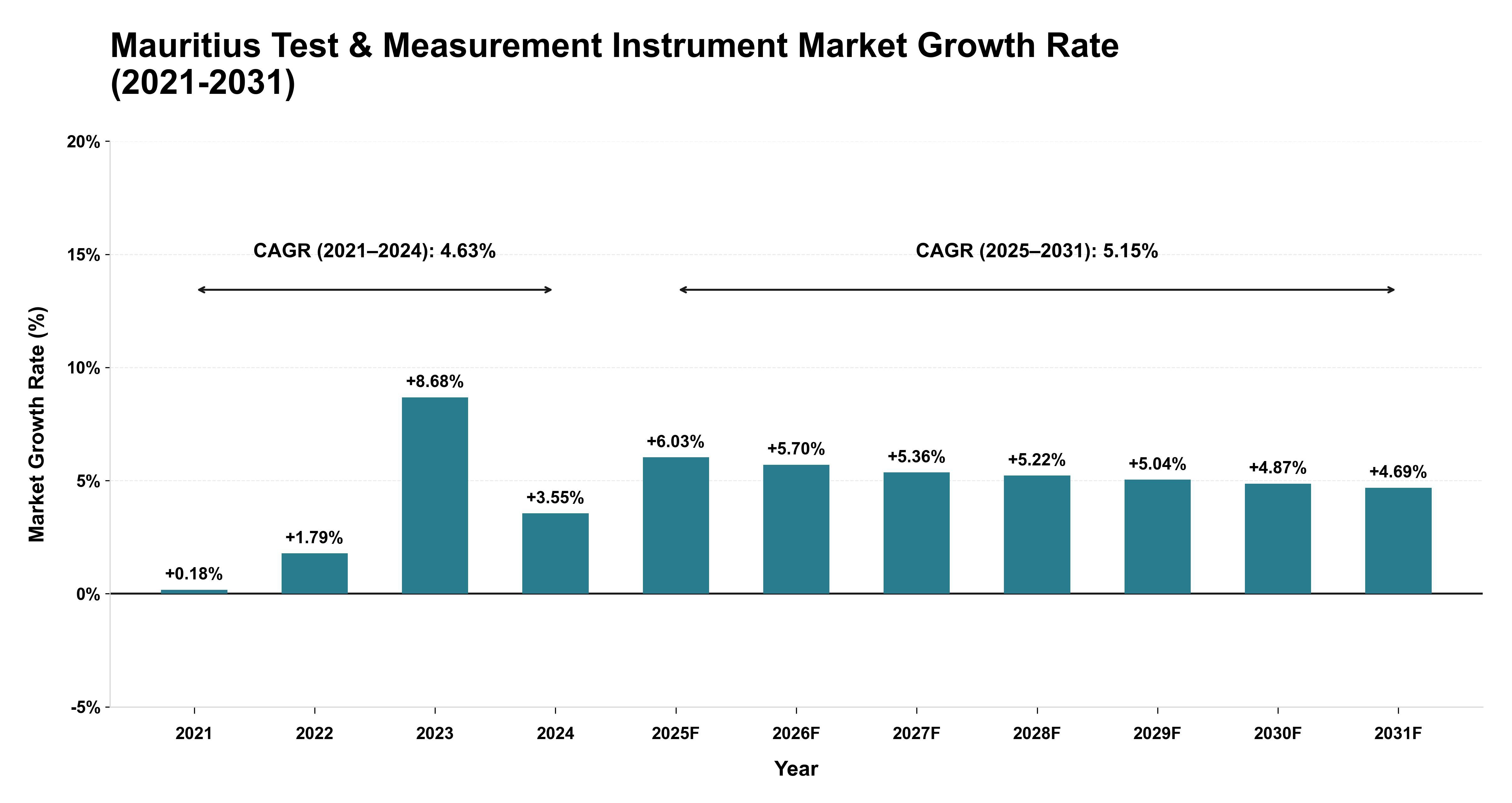 Mauritius Test & Measurement Instrument Market Growth Rate Analysis (2021-2031)