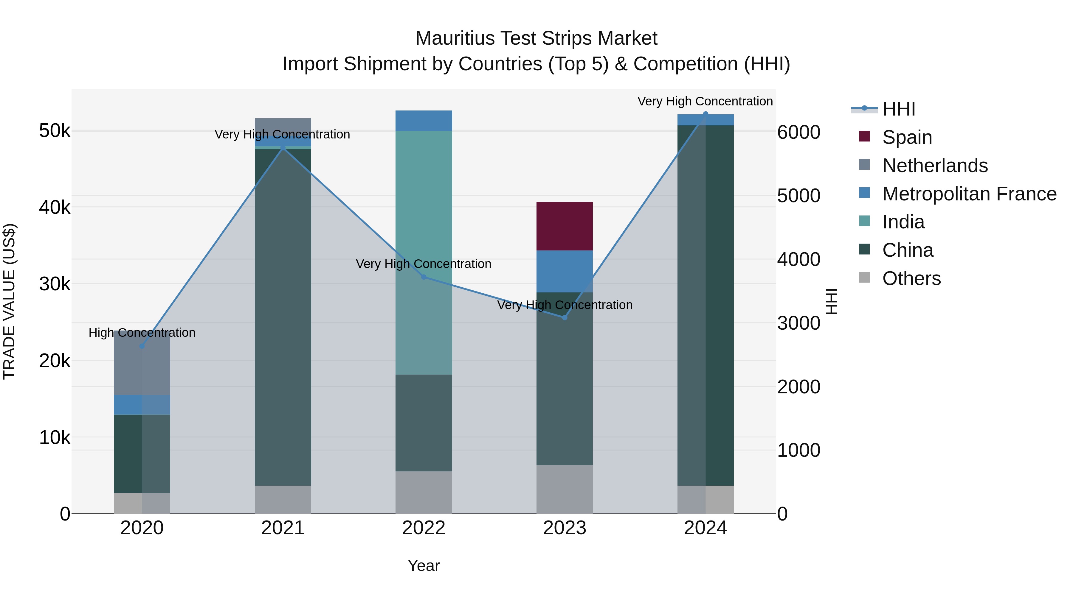 Mauritius Test Strips Market Top 5 Importing Countries and Market Competition (HHI) Analysis