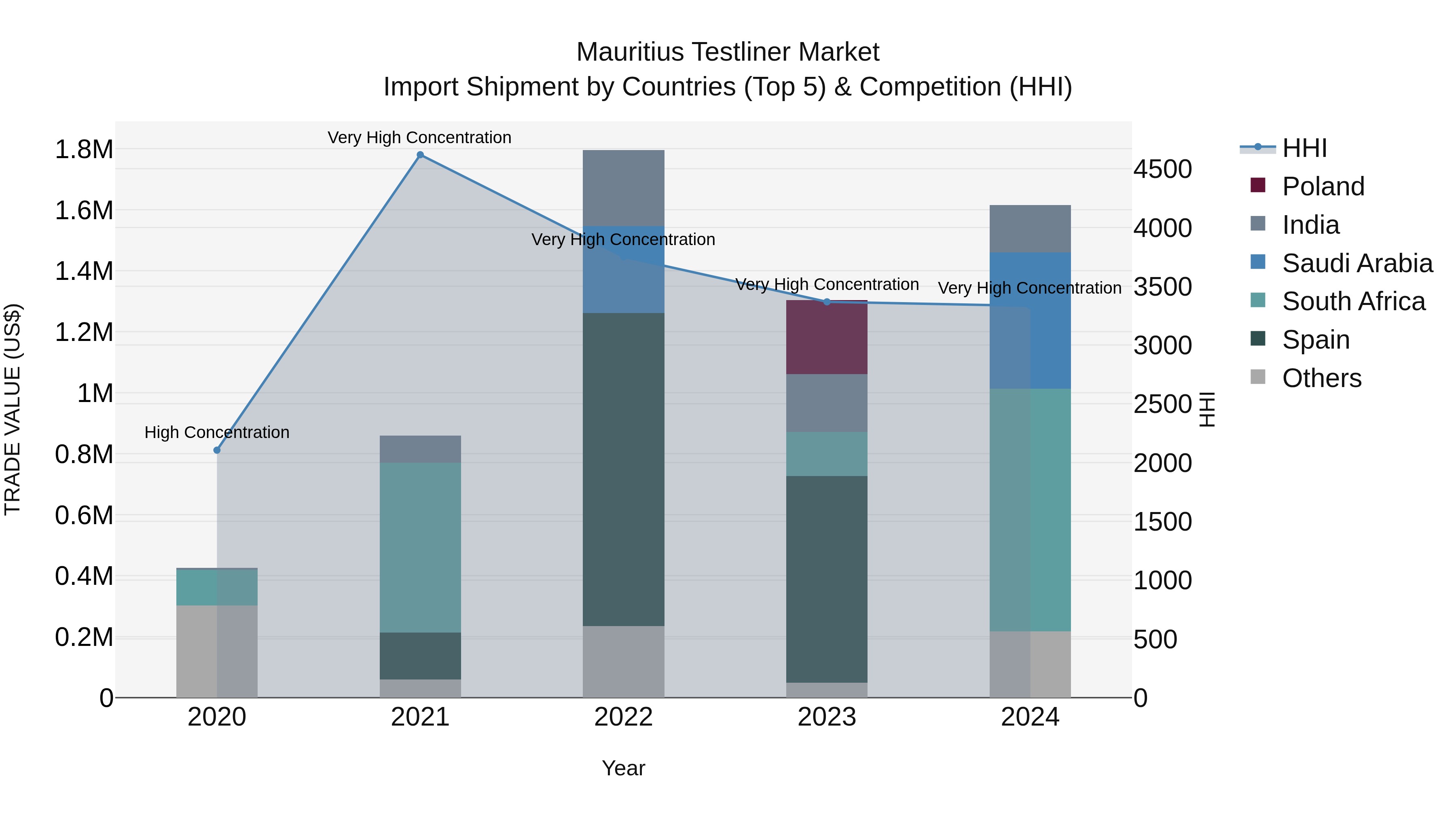 Mauritius Testliner Market Top 5 Importing Countries and Market Competition (HHI) Analysis