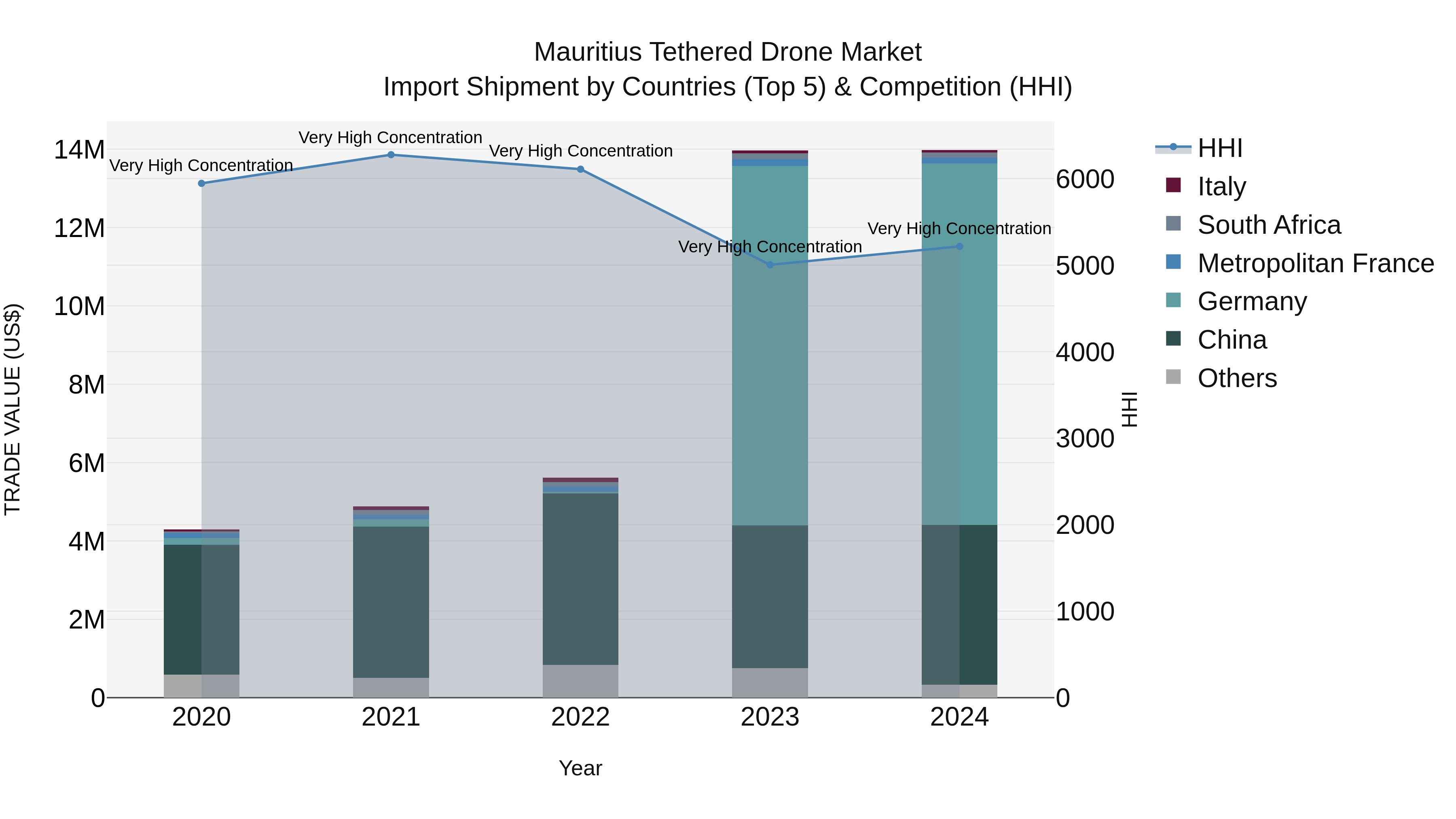 Mauritius Tethered Drone Market Top 5 Importing Countries and Market Competition (HHI) Analysis