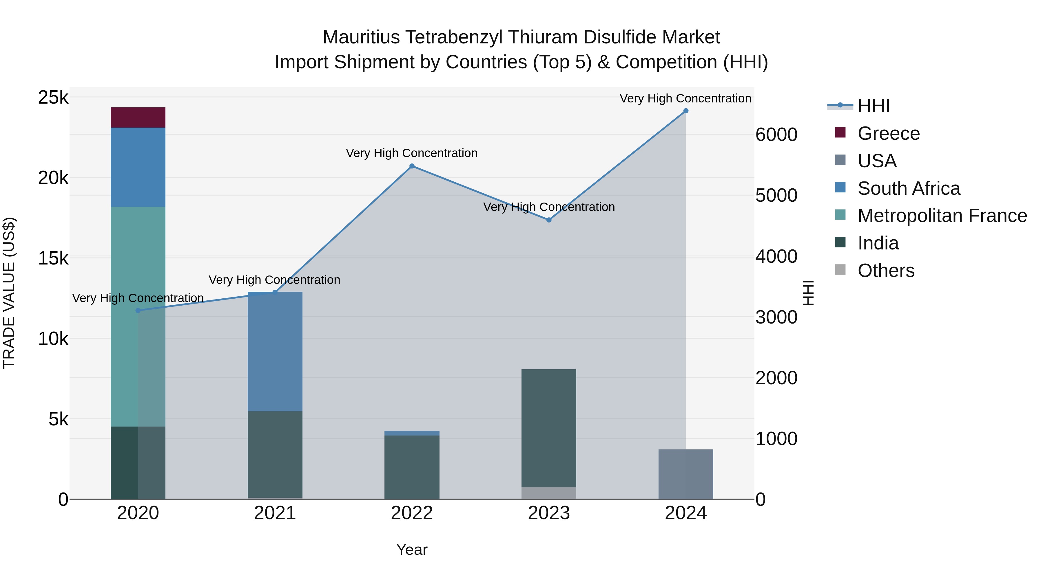 Mauritius Tetrabenzyl Thiuram Disulfide Market Top 5 Importing Countries and Market Competition (HHI) Analysis