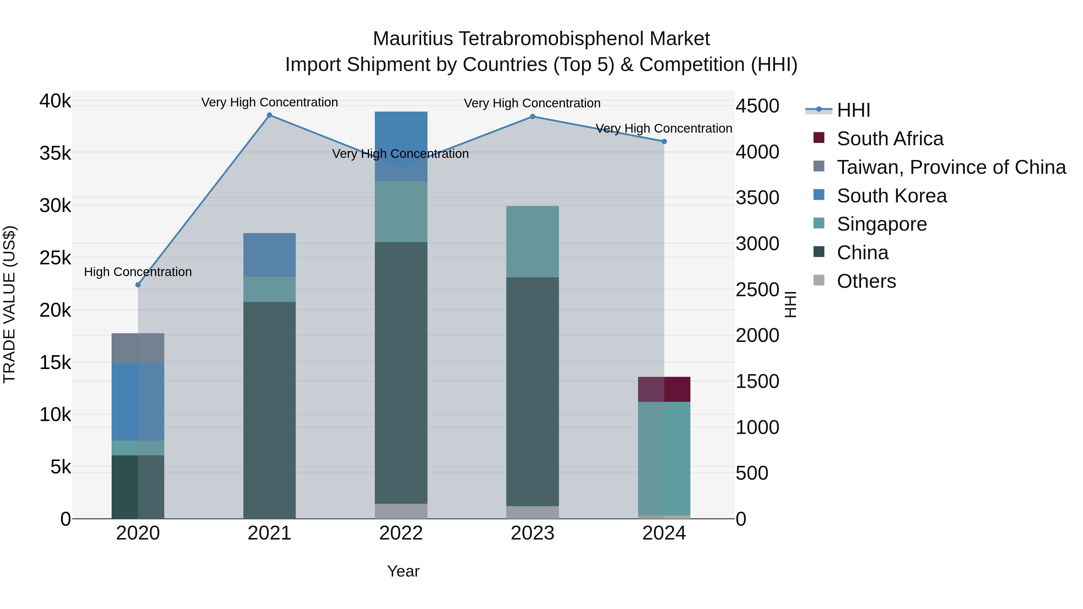 Mauritius Tetrabromobisphenol Market Top 5 Importing Countries and Market Competition (HHI) Analysis