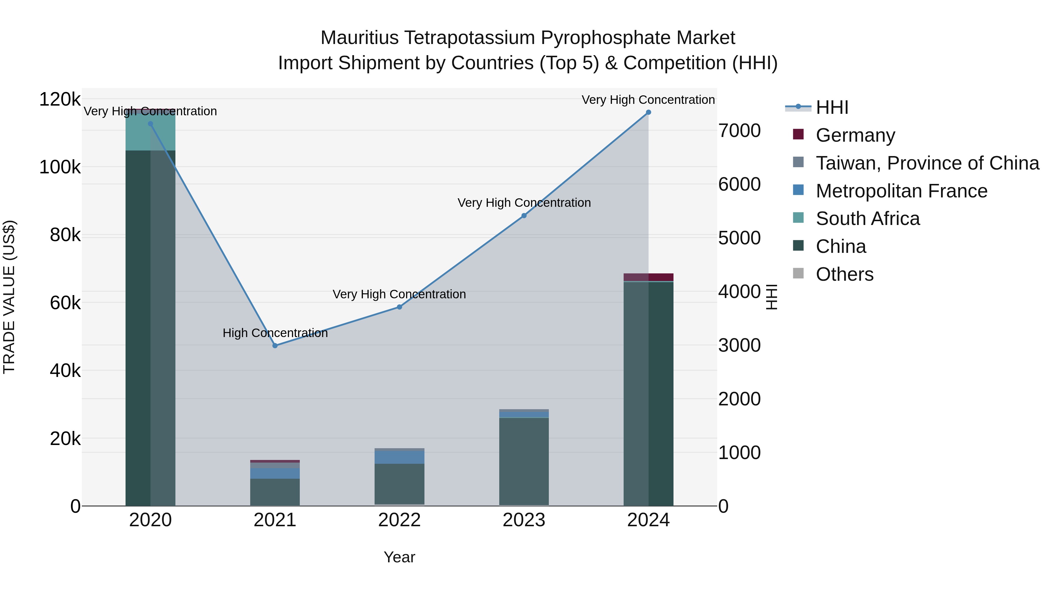 Mauritius Tetrapotassium Pyrophosphate Market Top 5 Importing Countries and Market Competition (HHI) Analysis