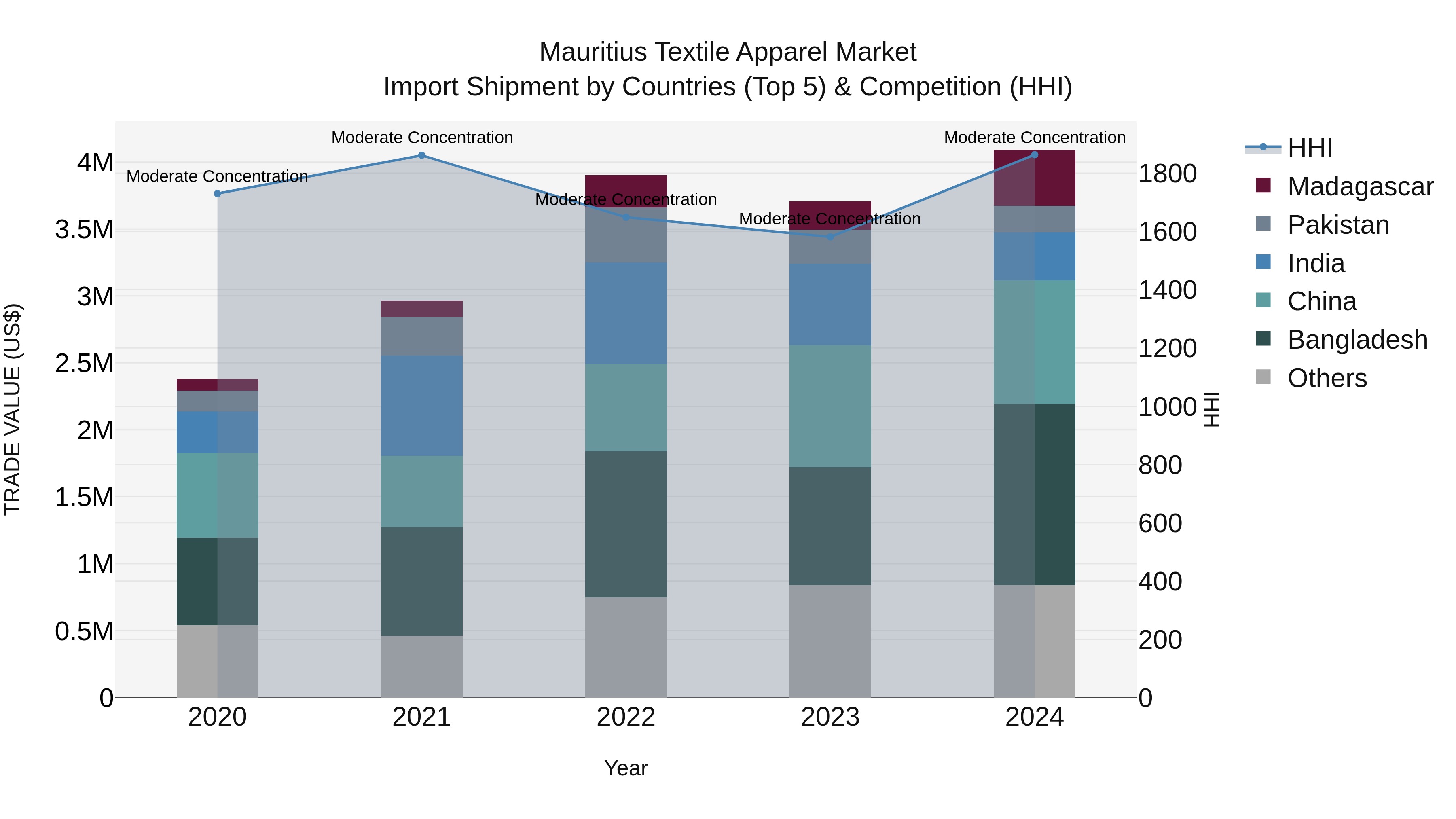 Mauritius Textile Apparel Market Top 5 Importing Countries and Market Competition (HHI) Analysis