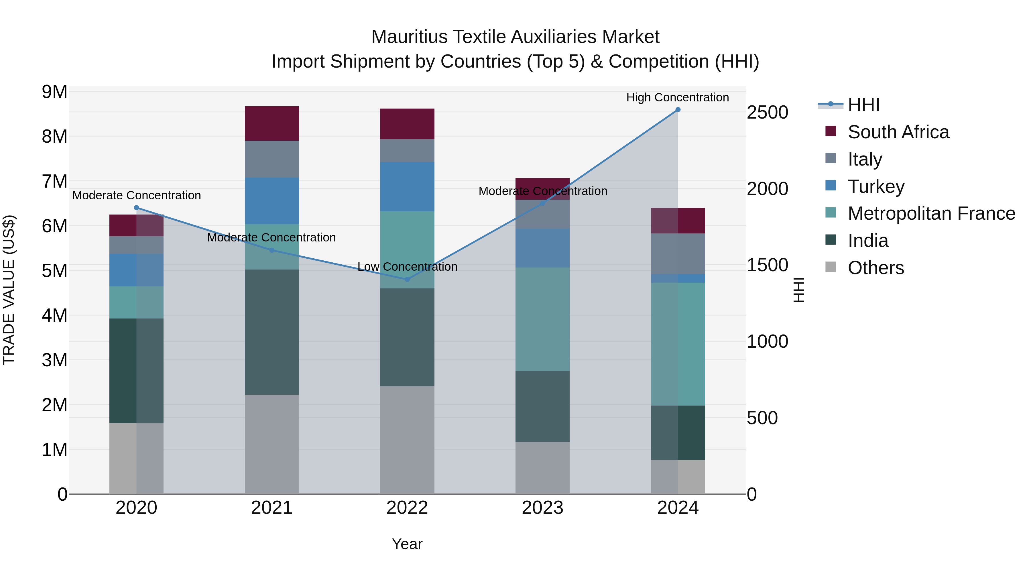 Mauritius Textile Auxiliaries Market Top 5 Importing Countries and Market Competition (HHI) Analysis