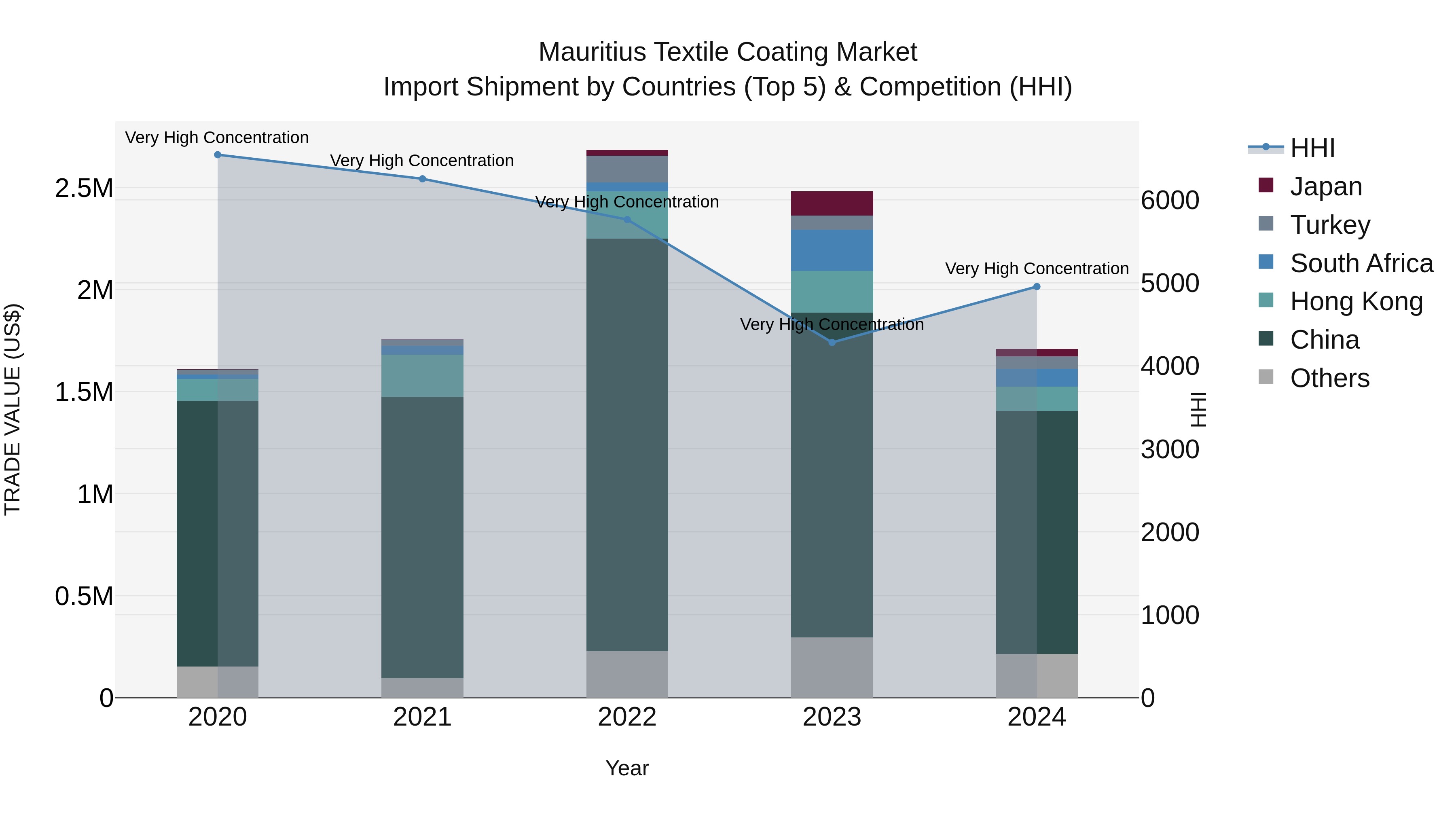 Mauritius Textile Coating Market Top 5 Importing Countries and Market Competition (HHI) Analysis