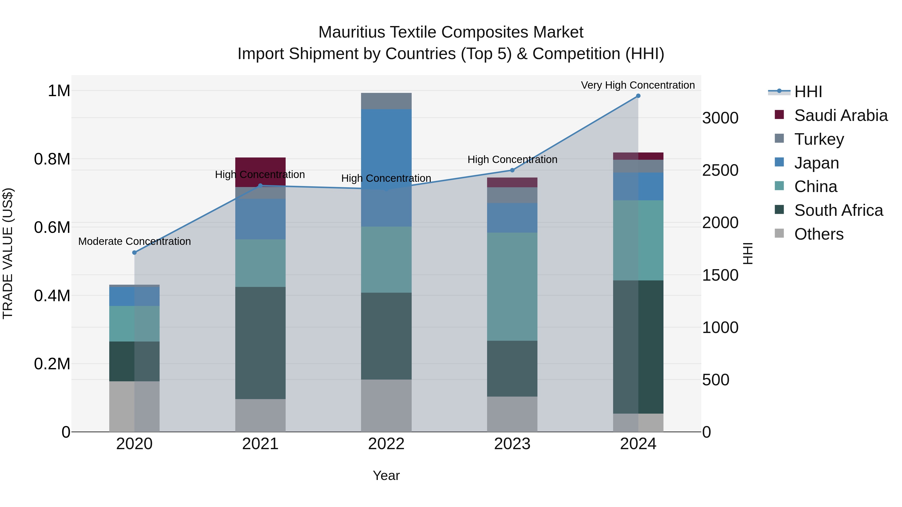 Mauritius Textile Composites Market Top 5 Importing Countries and Market Competition (HHI) Analysis