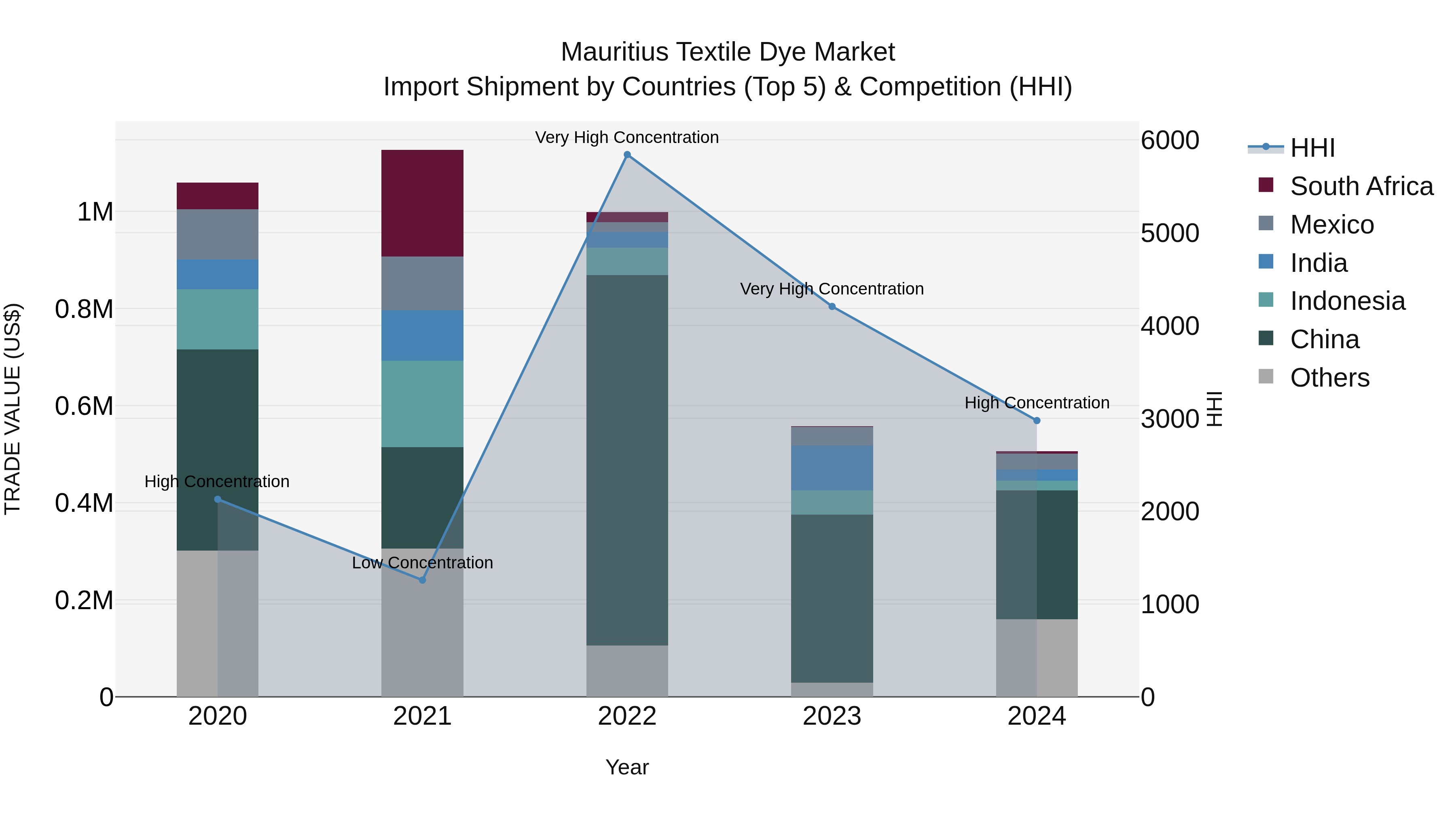 Mauritius Textile Dye Market Top 5 Importing Countries and Market Competition (HHI) Analysis