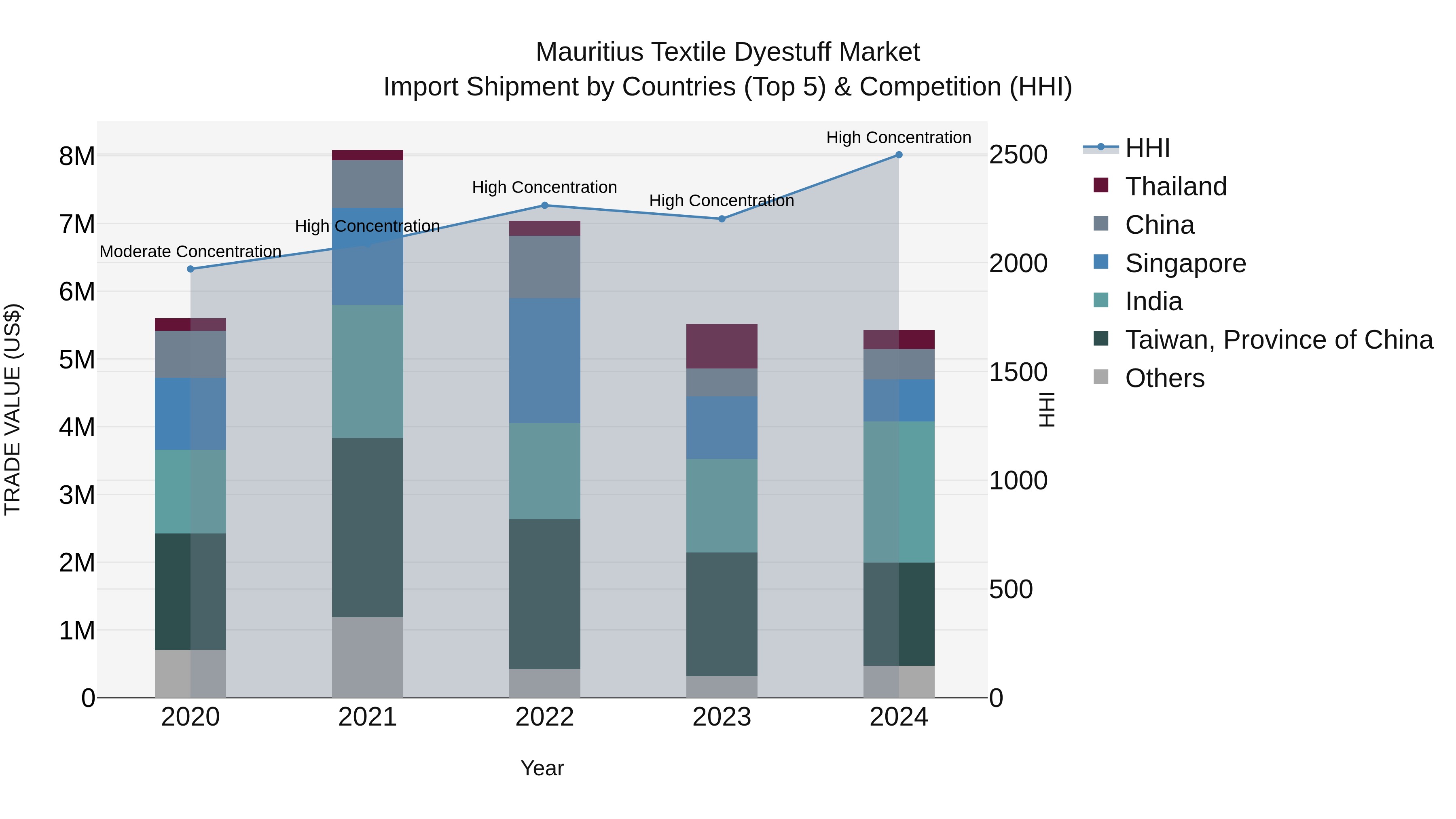 Mauritius Textile Dyestuff Market Top 5 Importing Countries and Market Competition (HHI) Analysis