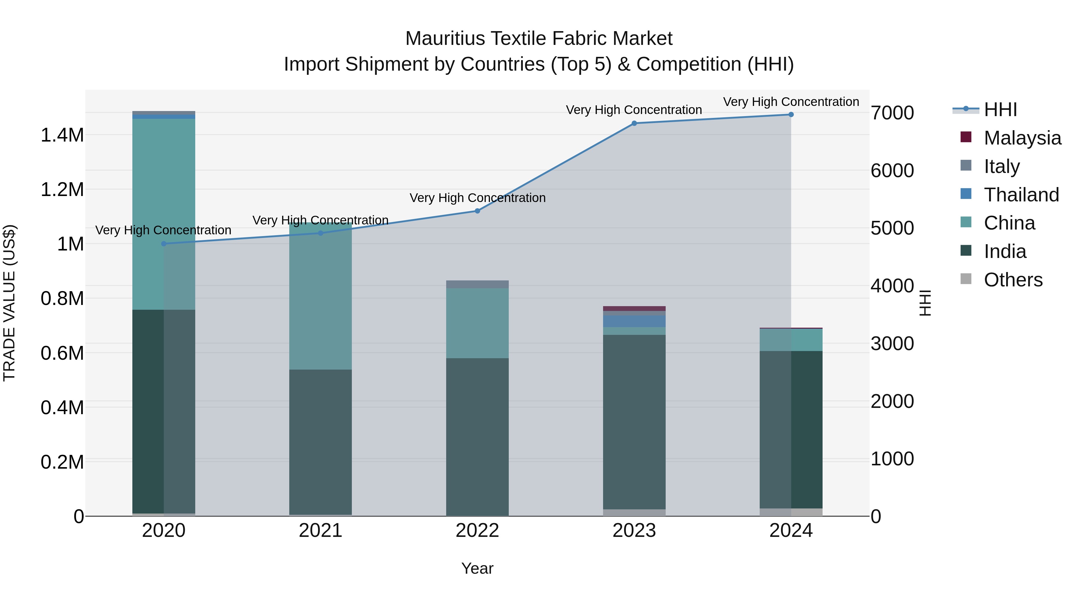 Mauritius Textile Fabric Market Top 5 Importing Countries and Market Competition (HHI) Analysis